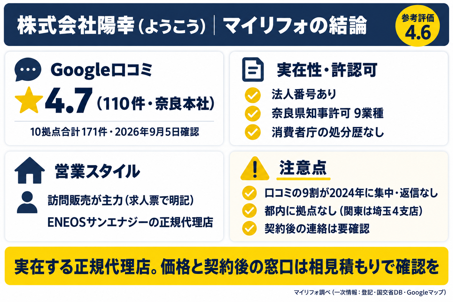 株式会社陽幸の結論サマリーカード：マイリフォ参考評価4.6・Google口コミ★4.7（110件・2026年9月5日時点）・ENEOSサンエナジー正規代理店・訪問販売が主力・関東は埼玉4支店が担当