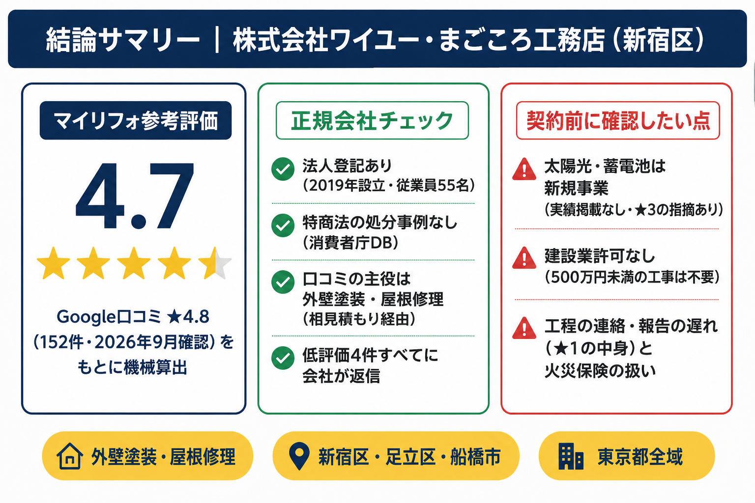 株式会社ワイユー・まごころ工務店の結論サマリー｜マイリフォ参考評価4.7・正規会社チェック4点・契約前の確認点3つ