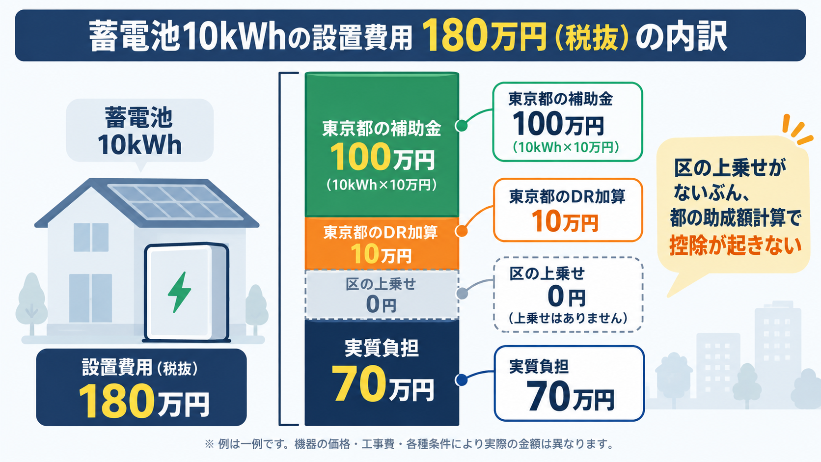 区の上乗せがない区で10kWhの蓄電池を180万円で設置した場合、東京都の補助金100万円とDR加算10万円を差し引き、区の上乗せは0円で実質負担が70万円になる計算例を積み上げ棒で示した図解