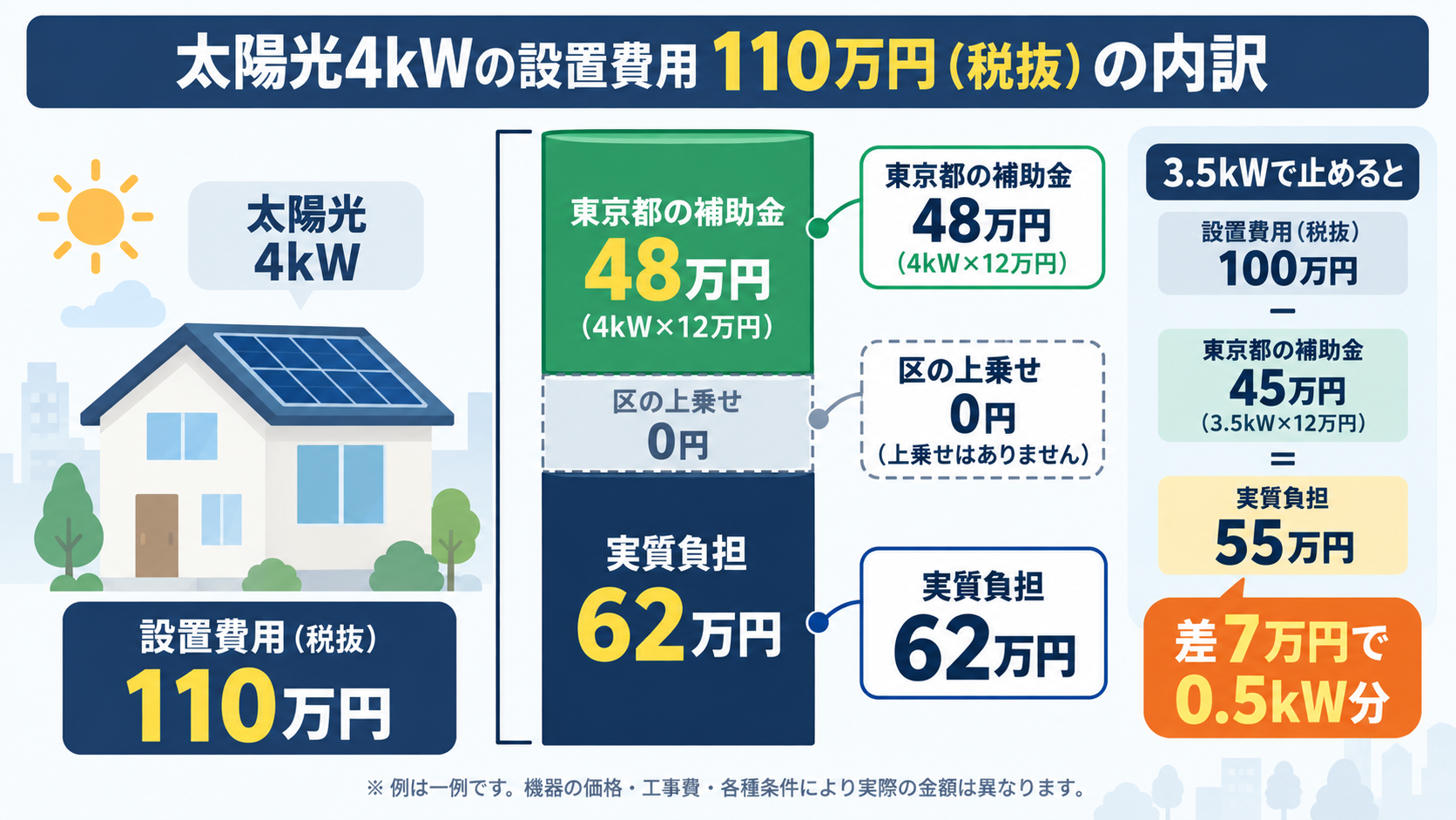区の上乗せがない区の既存住宅に4kWの太陽光を110万円で設置した場合、東京都の補助金48万円を差し引き、区の上乗せは0円で実質負担が62万円になる計算例を積み上げ棒で示した図解