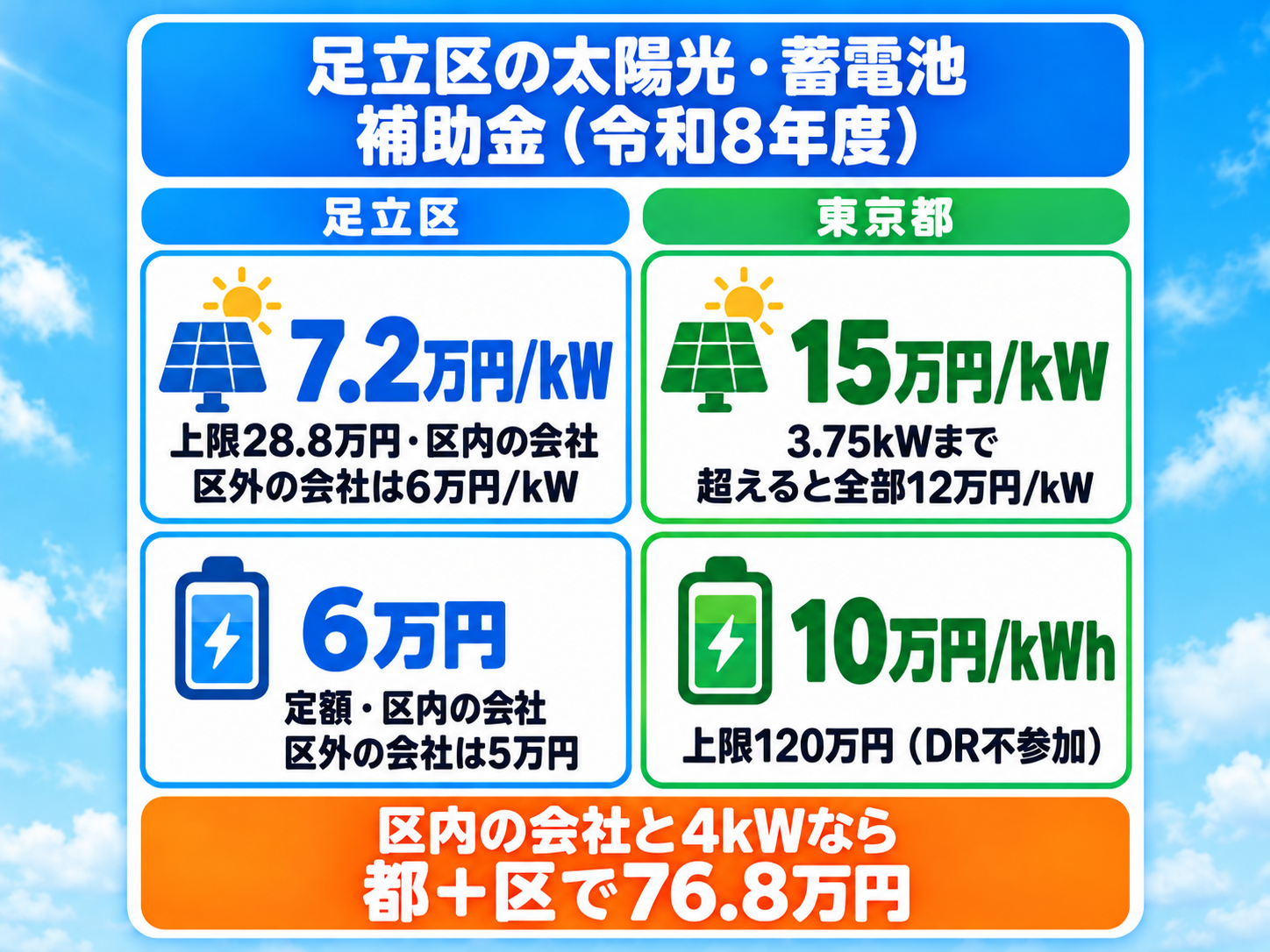 令和8年度の足立区の太陽光・蓄電池補助金の結論カード。足立区は区内の会社と契約すると太陽光1kWあたり7.2万円（上限28.8万円）、蓄電池が定額6万円で、区外の会社なら太陽光1kWあたり6万円・蓄電池5万円。東京都は太陽光1kWあたり15万円（3.75kWまで。超えると全部が12万円）、蓄電池1kWhあたり10万円（DRに参加しない場合は上限120万円）で、区内の会社と太陽光4kWなら都と区で76.8万円になることを示した図解
