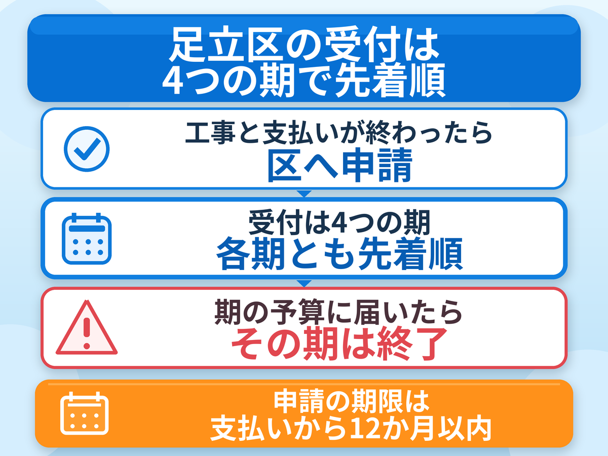足立区の太陽光・蓄電池の補助金は、工事と支払いが終わってから区へ申請し、受付は4つの期に分かれて各期とも先着順で、期の予算に届くとその期の受付が終わることと、申請の期限が支払いから12か月以内であることを示した図解
