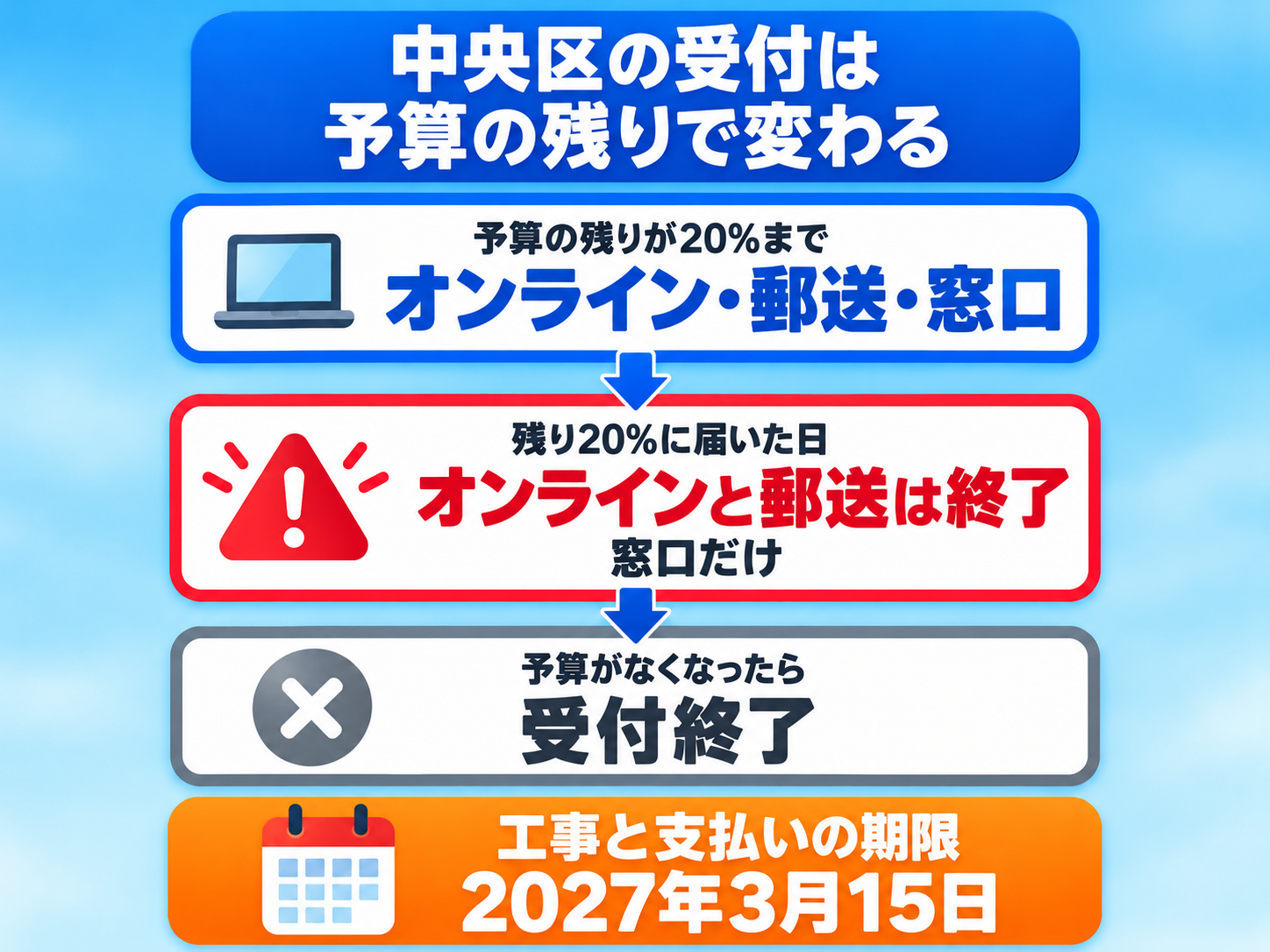 中央区の太陽光・蓄電池の助成は、予算の残りが20%になるまではオンライン・郵送・窓口で受け付け、20%に届いた日にオンラインと郵送が終わって窓口だけになり、予算がなくなると受付が終わることと、工事と支払いの期限が2027年3月15日であることを示した図解