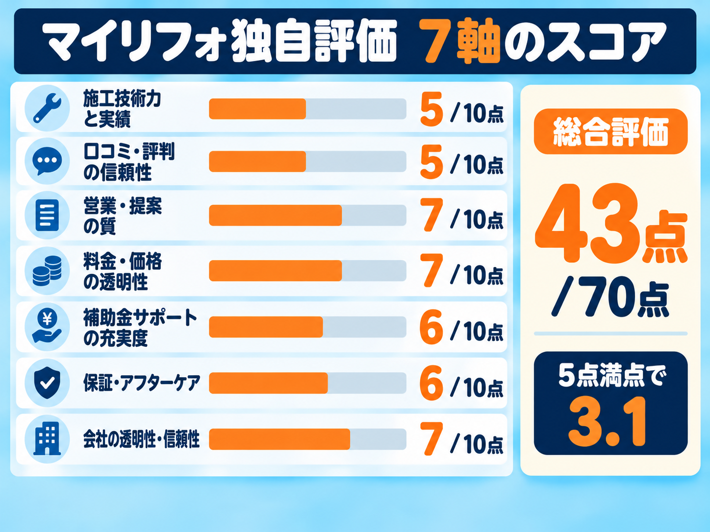 マイリフォ独自評価のCoolsの7軸スコア。施工技術力と実績5、口コミ・評判の信頼性5、営業・提案の質7、料金・価格の透明性7、補助金サポートの充実度6、保証・アフターケア6、会社の透明性・信頼性7で、総合43点／70点（5点満点で3.1）を示す図解