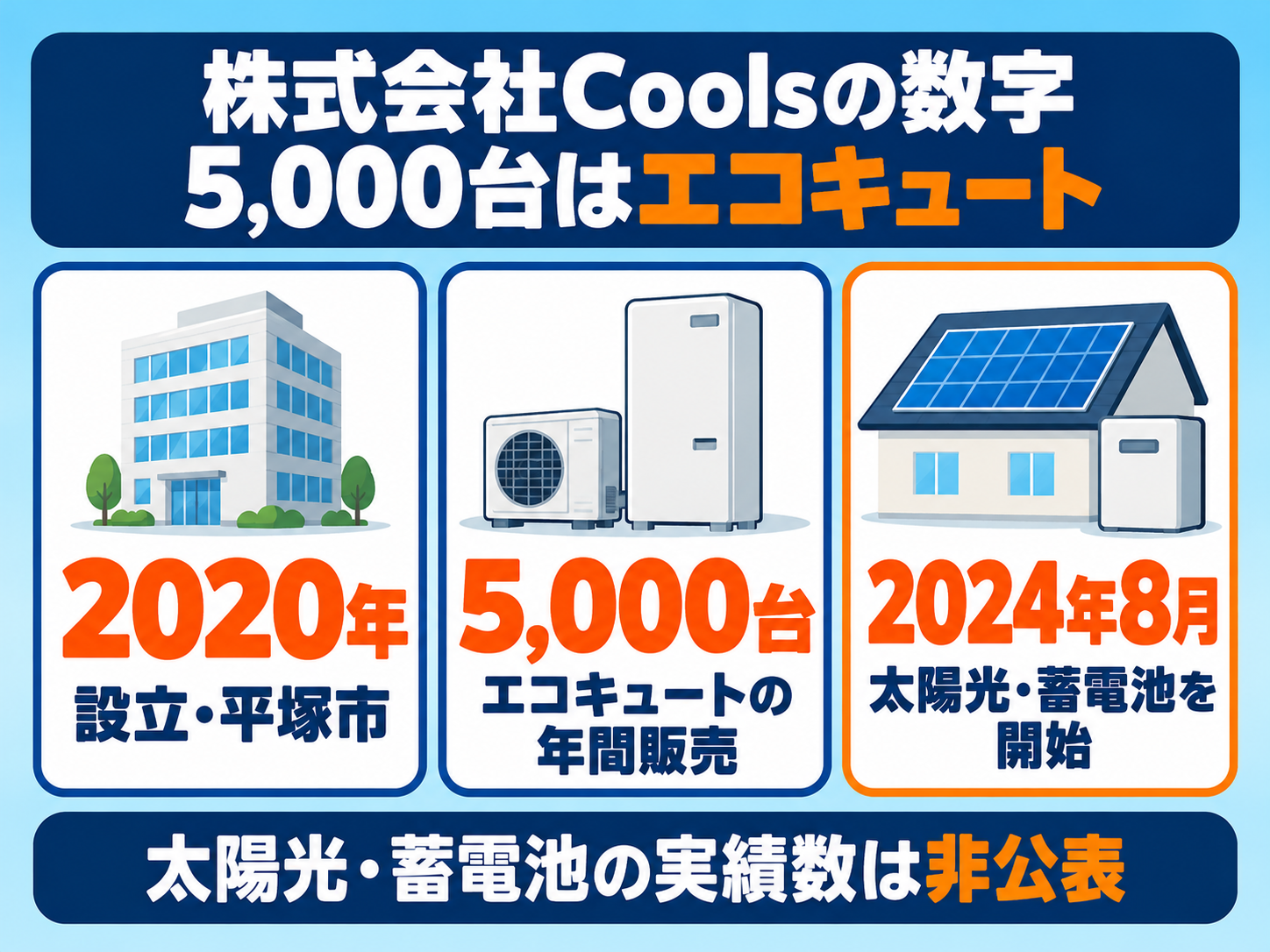 株式会社Coolsの数字の読み方の図解。2020年設立（神奈川県平塚市）。年間5,000台はエコキュートの販売実績。太陽光・蓄電池は2024年8月に始めた事業で、太陽光・蓄電池だけの実績の数は公表されていない