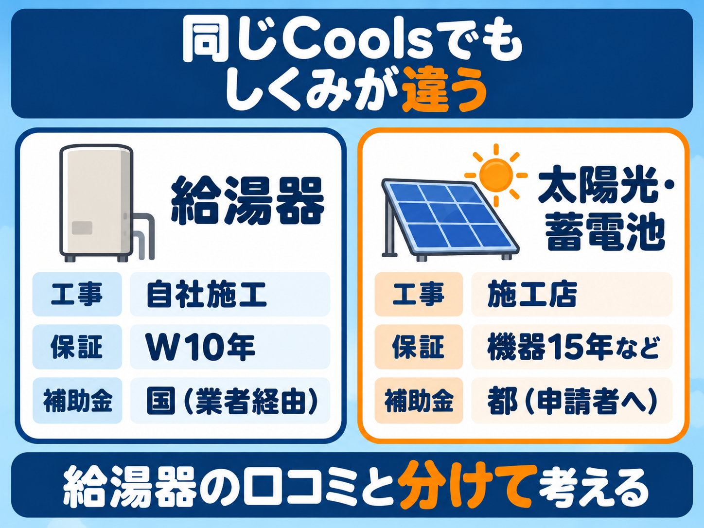 同じCoolsでも、給湯器と太陽光・蓄電池でしくみが違うことの比較図。給湯器は自社施工・W10年保証・国の補助金（業者経由）、太陽光・蓄電池は東京ガスグループの施工店・機器15年など・東京都の助成金（申請者に支払い）