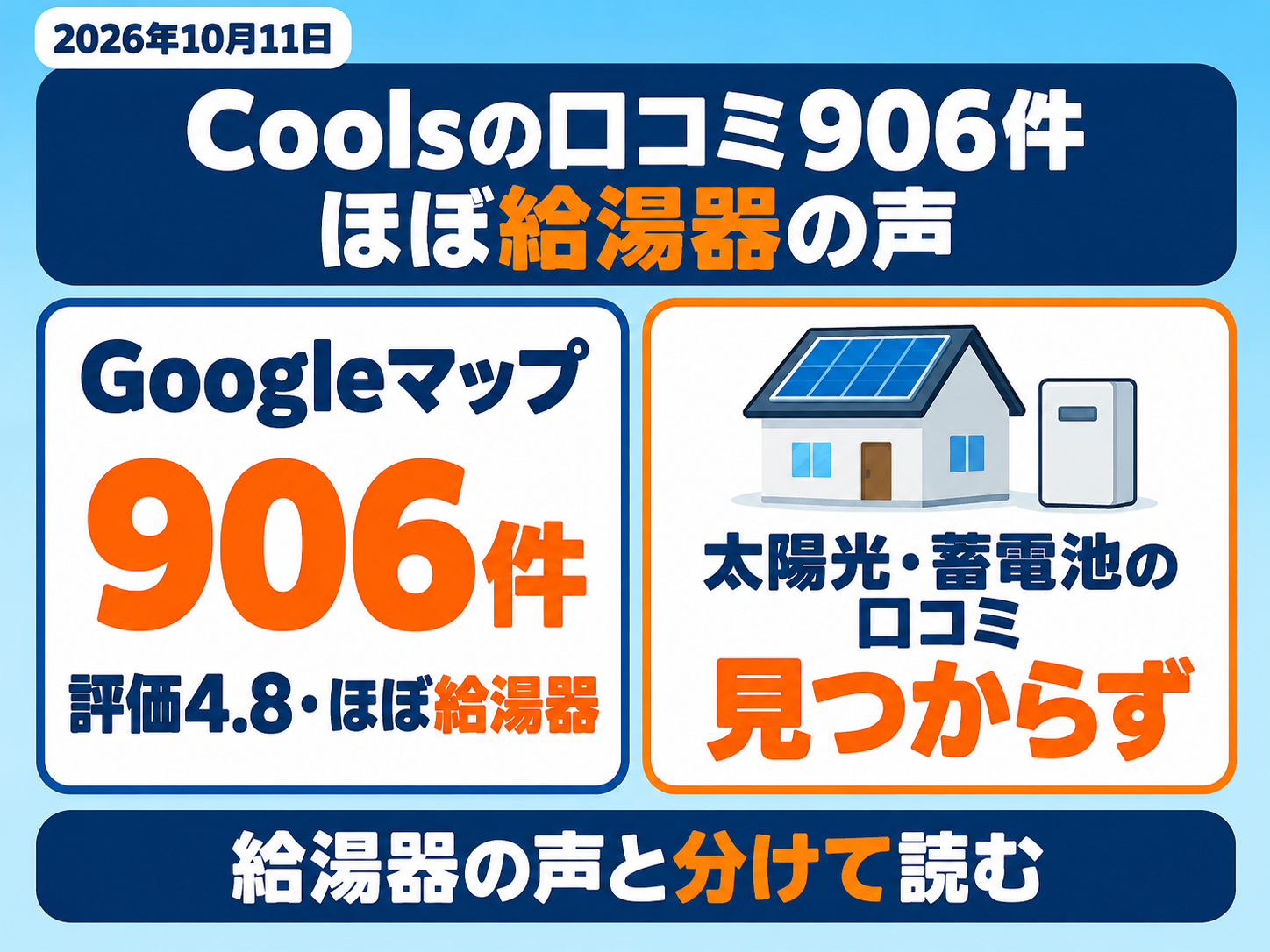 Coolsの口コミの中身の図解（2026年10月11日）。Googleマップの口コミは906件・評価4.8で、ほぼ給湯器（エコキュート）の工事の声。太陽光・蓄電池を設置した人の口コミは見つからなかった。給湯器の声と分けて読む