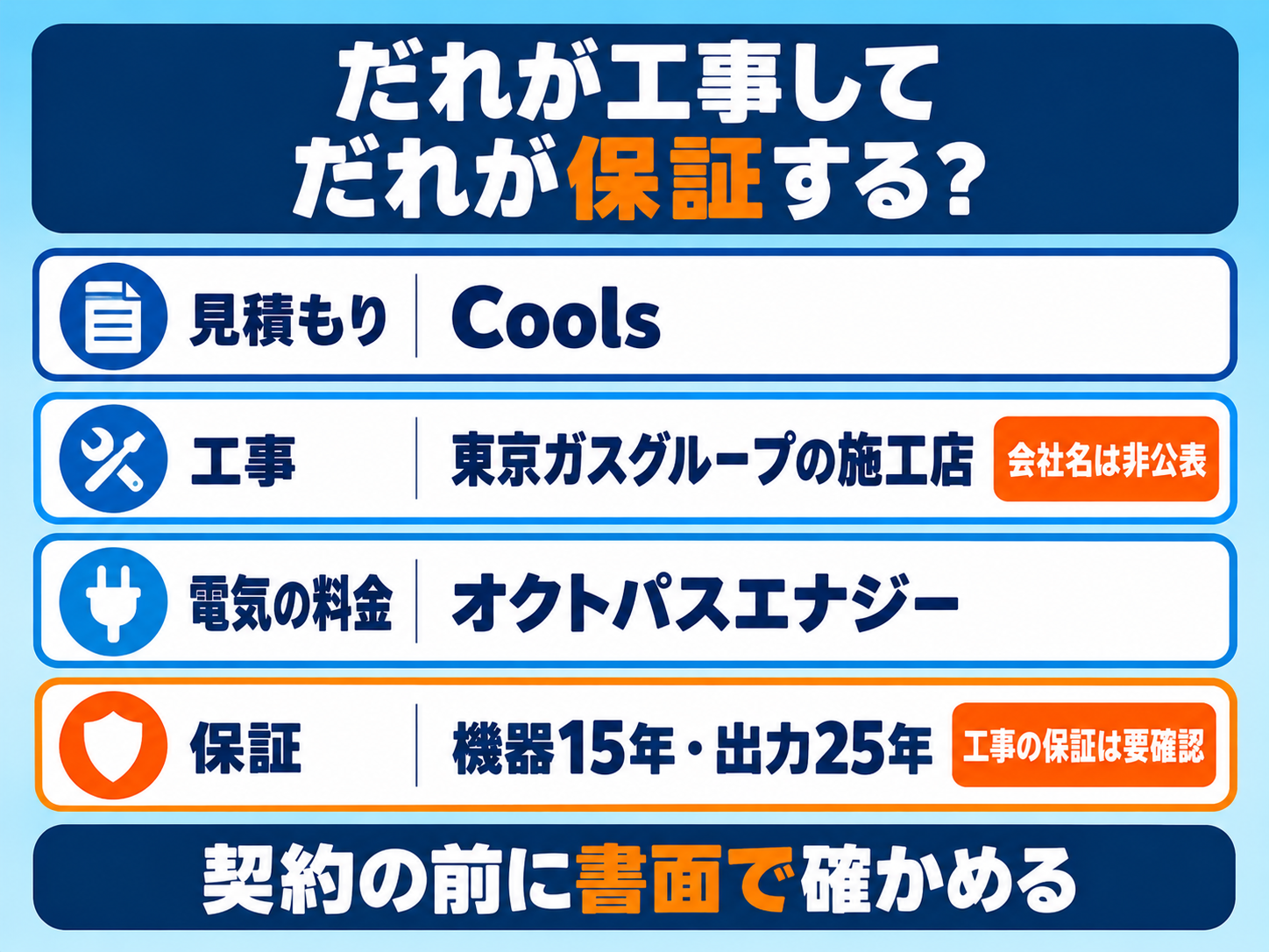 Coolsの太陽光・蓄電池の役割分担の図解。申し込みと見積もりはCools、工事は東京ガスグループの施工店（会社名は公表されていない）、電気の料金プランはオクトパスエナジー、保証は機器15年・出力25年で工事の保証の年数は書かれていない。契約の前に書面で確かめる