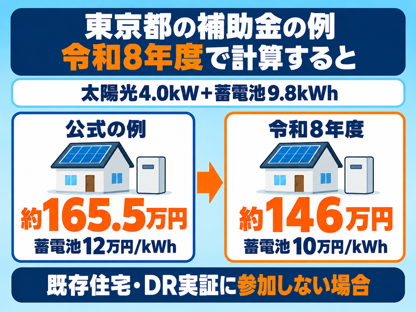 東京都の補助金の例の比較図（太陽光4.0kWと蓄電池9.8kWh・初期費用約270万円）。Coolsの公式ページの例は約165.5万円（蓄電池は1kWhあたり12万円の令和7年度の単価）。令和8年度の単価（蓄電池は1kWhあたり10万円）で計算すると約146万円で約54％（既存住宅・DR実証に参加しない場合）