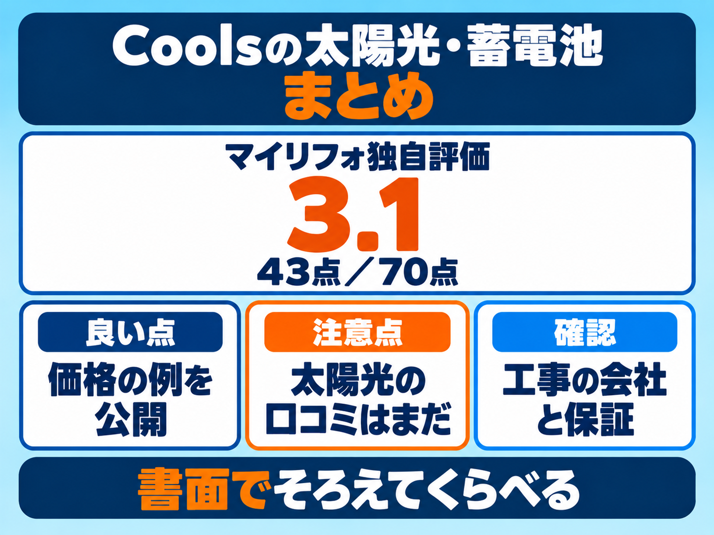 Coolsの太陽光・蓄電池のまとめ。マイリフォ独自評価3.1（43点／70点）。良い点は価格の例を公開していること、注意点は太陽光・蓄電池の口コミがまだ見つからないこと、確認することは工事の会社と保証。書面でそろえてくらべる