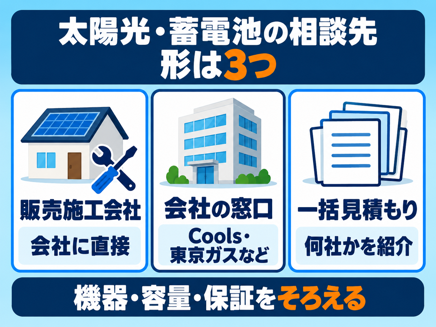 東京都で太陽光・蓄電池を相談する3つの形の図解。都内の販売施工会社に直接、Coolsや東京ガスなどの窓口、何社かを紹介する一括見積もり。どれも機器・容量・保証をそろえて見積もりをくらべる