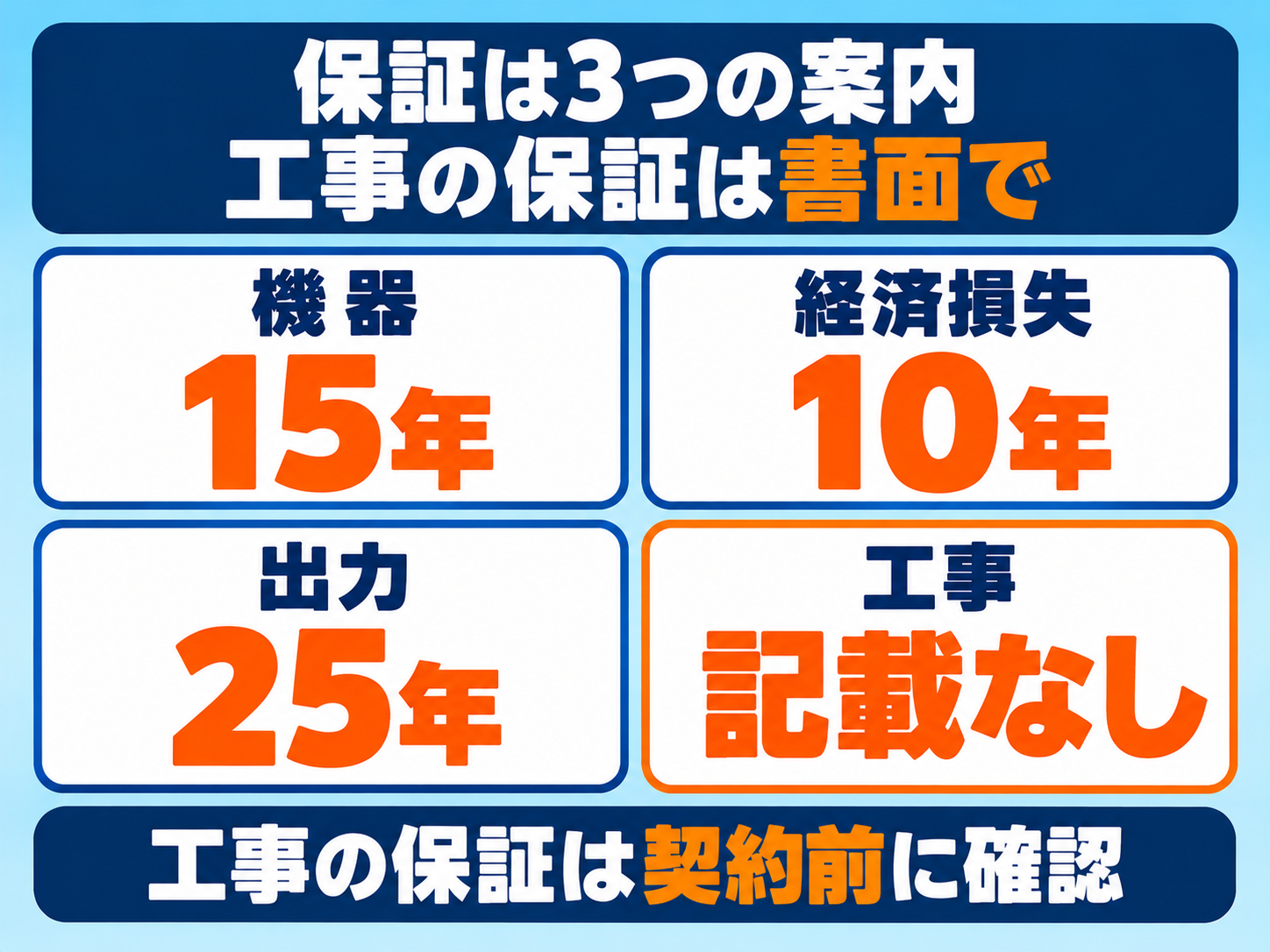 Coolsの太陽光・蓄電池の保証の図解。システム機器保証15年、経済損失保証10年、リニア出力保証25年の案内がある。工事（施工）の保証の年数は書かれていないので、契約の前に確かめる