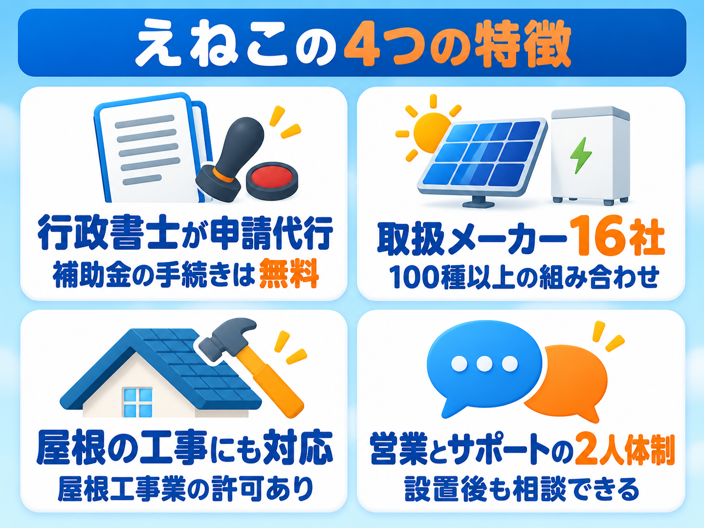 えねこの4つの特徴の図解。補助金の申請は行政書士が代行(手続きは無料)、取扱メーカー16社(100種以上の組み合わせ)、屋根の工事にも対応(屋根工事業の許可あり)、営業とサポートの2人体制(設置後も相談できる)