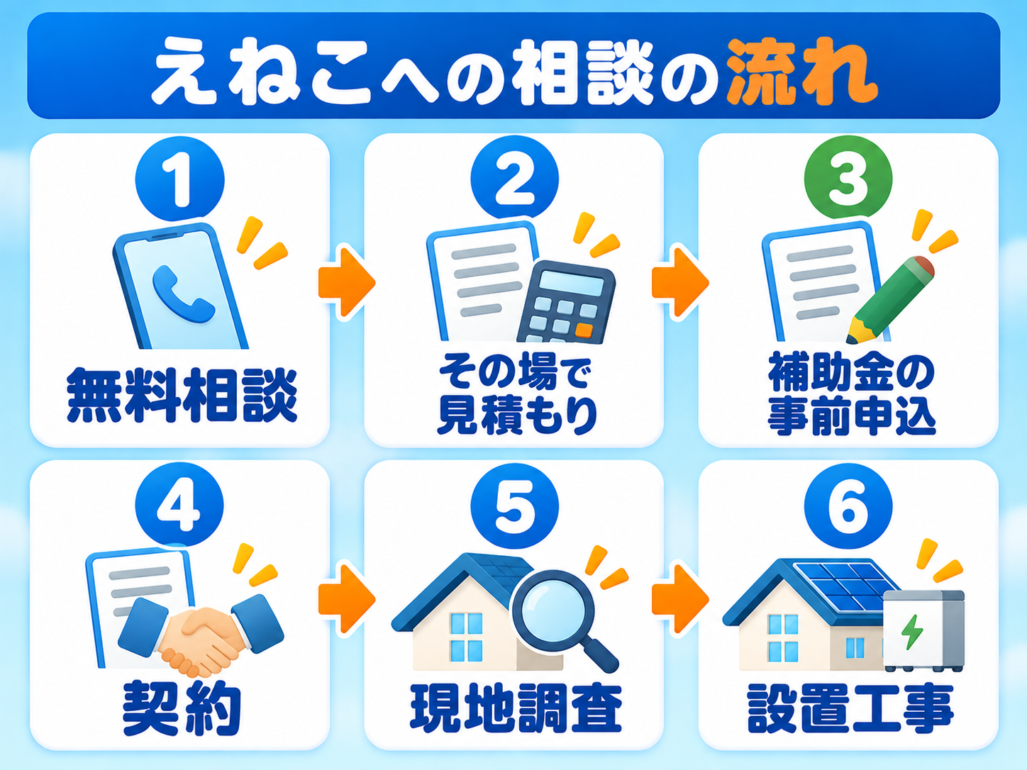 えねこへの相談から設置までの6ステップの図解。1無料相談、2その場で見積もり、3補助金の事前申込、4契約、5現地調査、6設置工事の順に進む