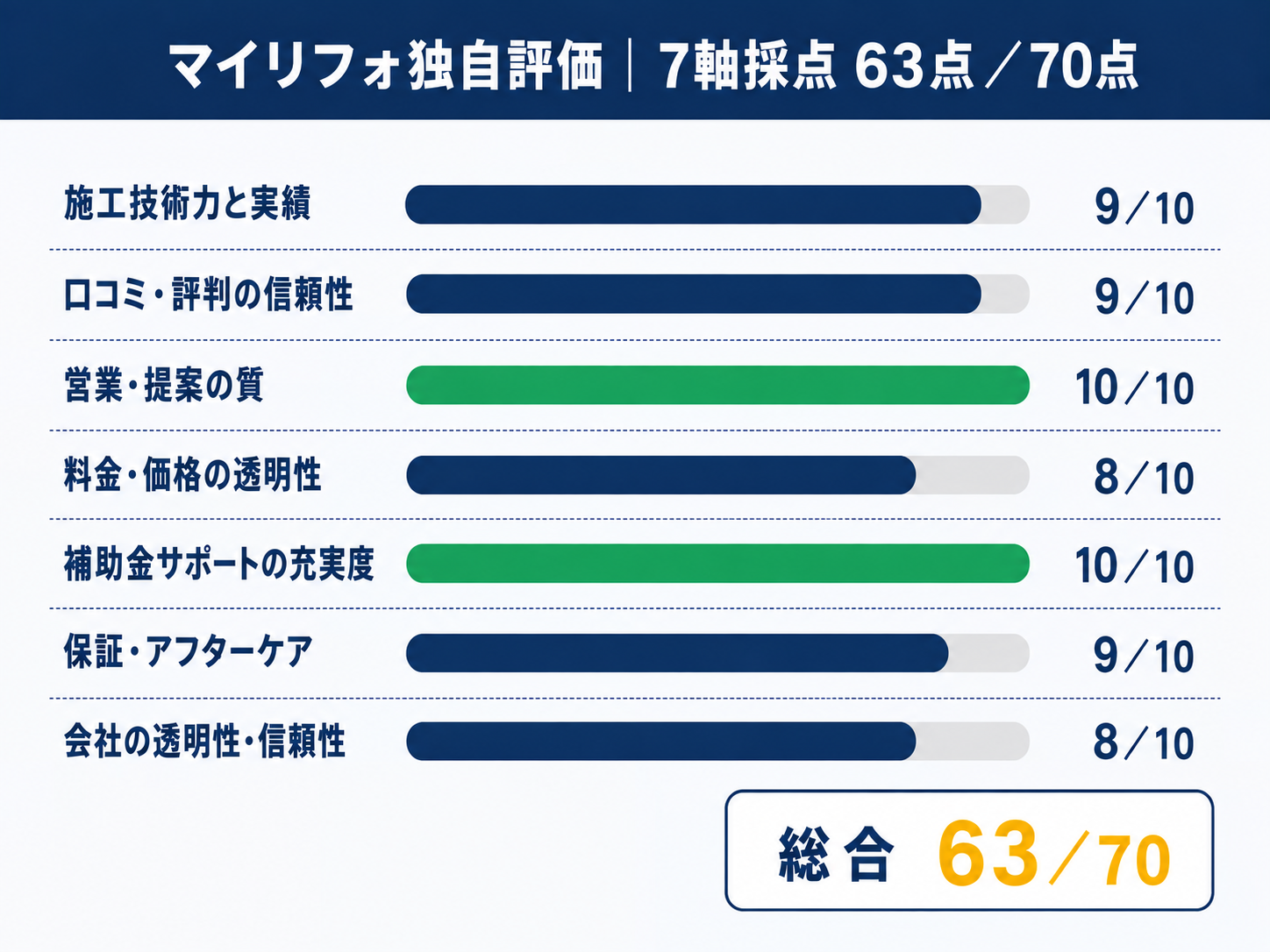 マイリフォ独自評価のえねこ7軸スコア。施工技術力9、口コミ信頼性9、営業・提案10、料金透明性8、補助金サポート10、保証・アフター9、会社の透明性8で総合63点/70点を示す図解