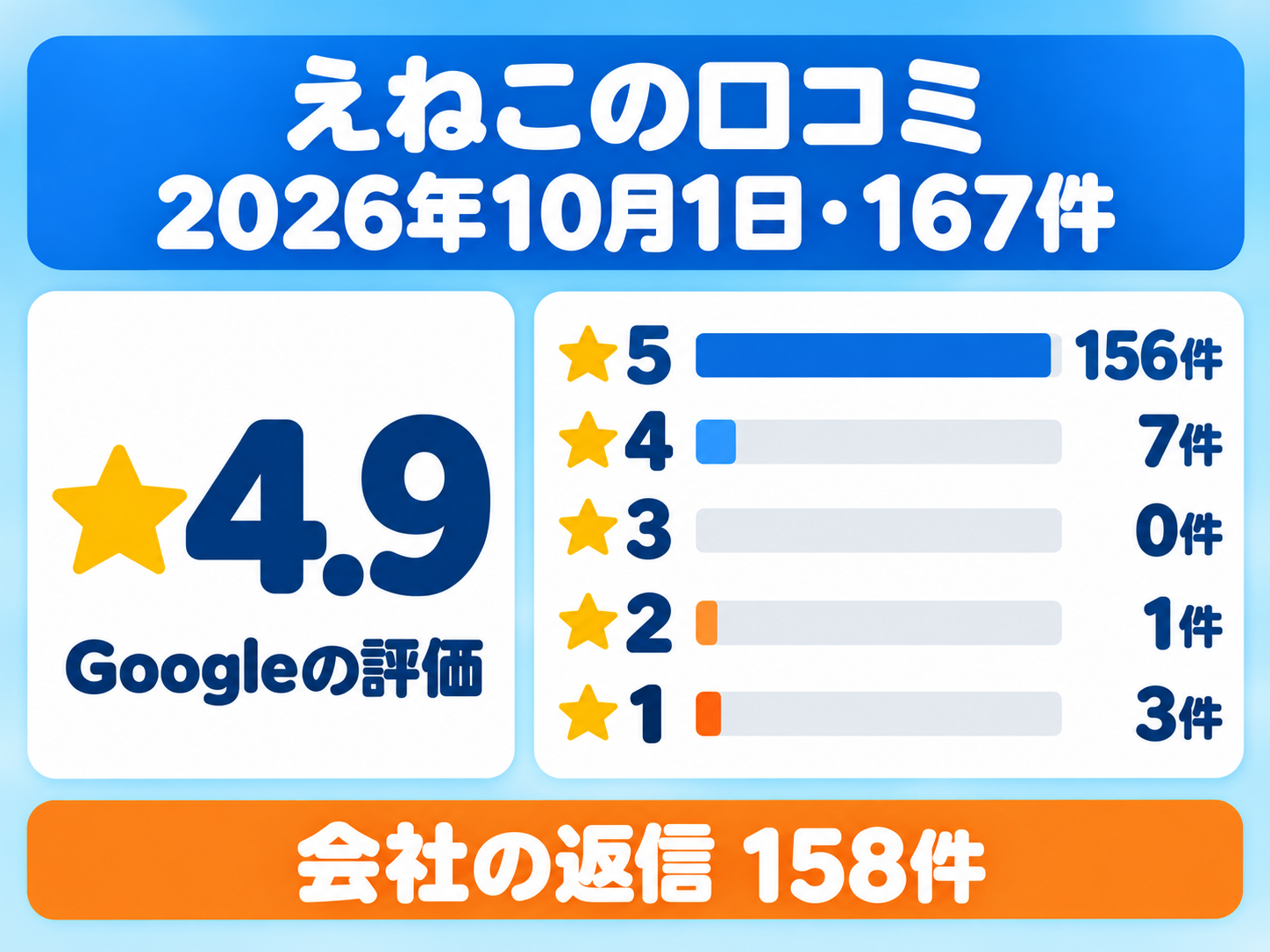 えねこ(株式会社えねこ)のGoogle口コミの評価分布(2026年10月1日時点・167件)。★4.9で、★5が156件、★4が7件、★3が0件、★2が1件、★1が3件。会社の返信は158件であることを示す図解