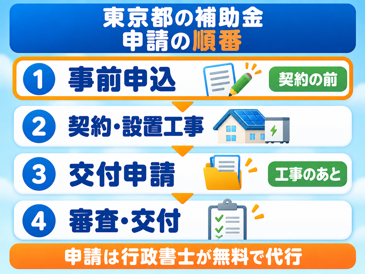 東京都の補助金(令和8年度)の申請の順番の図解。①事前申込(契約の前)②契約・設置工事 ③交付申請(工事のあと)④審査・交付の順で進み、申請の手続きは行政書士が無料で代行する