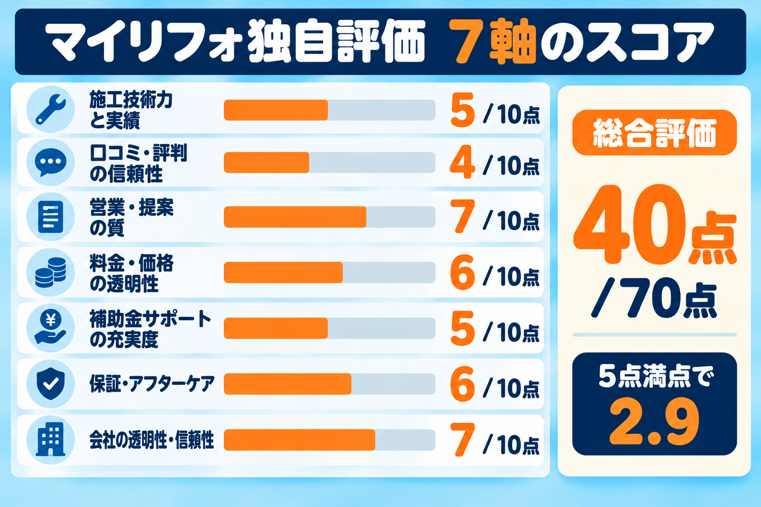 マイリフォ独自評価のエコ×エネの相談窓口の7軸スコア。施工技術力と実績5、口コミ・評判の信頼性4、営業・提案の質7、料金・価格の透明性6、補助金サポートの充実度5、保証・アフターケア6、会社の透明性・信頼性7で、総合40点／70点（5点満点で2.9）を示す図解