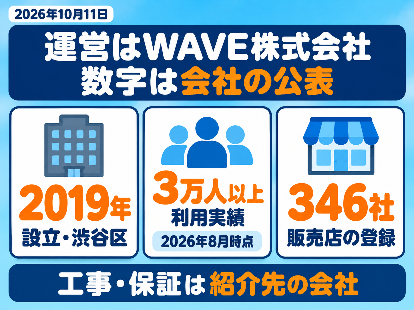 エコ×エネの相談窓口の運営会社と公表の数字の図解。運営はWAVE株式会社（2019年設立・東京都渋谷区）。累計3万人以上の利用実績（2026年8月時点）と346社の販売店登録は会社の公表の数字。工事と保証は紹介先の会社が担当する
