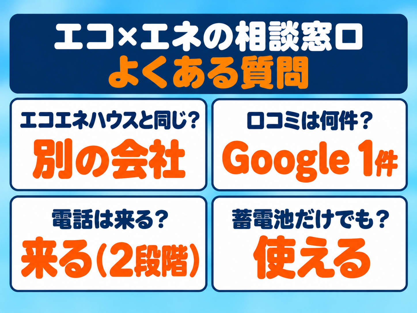 エコ×エネの相談窓口のよくある質問の答えの図解。エコエネハウスと同じ？＝別の会社／口コミは何件？＝Google 1件／電話は来る？＝来る（2段階）／蓄電池だけでも？＝使える