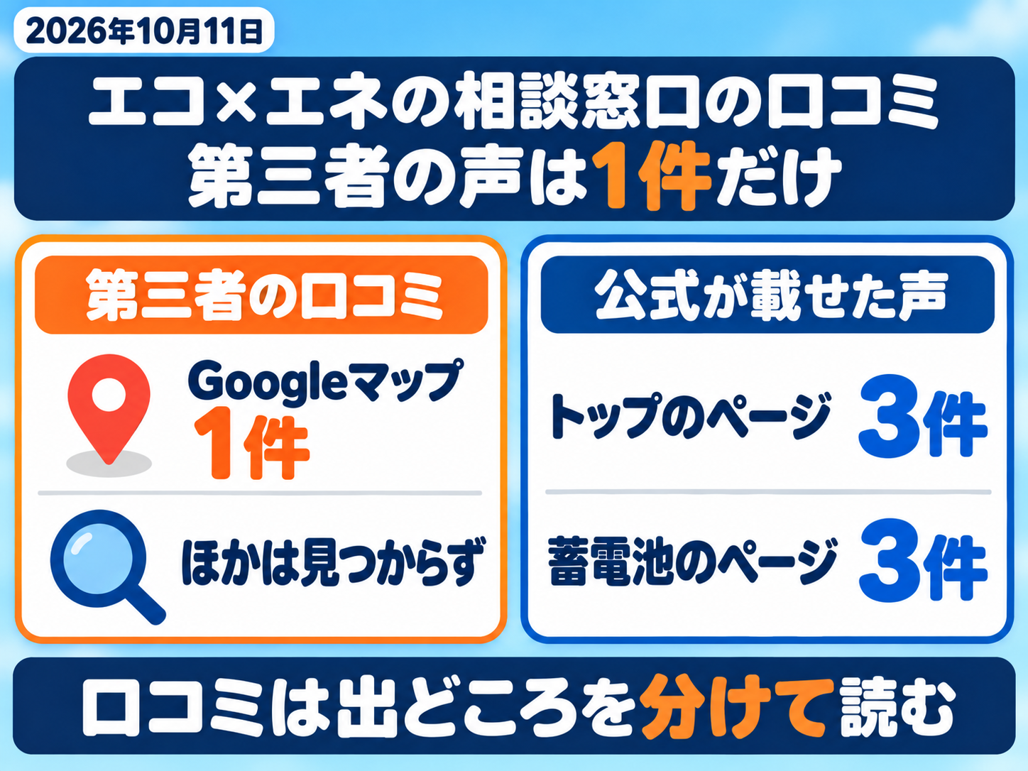エコ×エネの相談窓口の口コミを出どころ別に分けた図解（2026年10月11日）。編集部が確認できた第三者の口コミはGoogleマップの1件だけ。公式サイトが載せた声は、トップのページ3件・蓄電池のページ3件