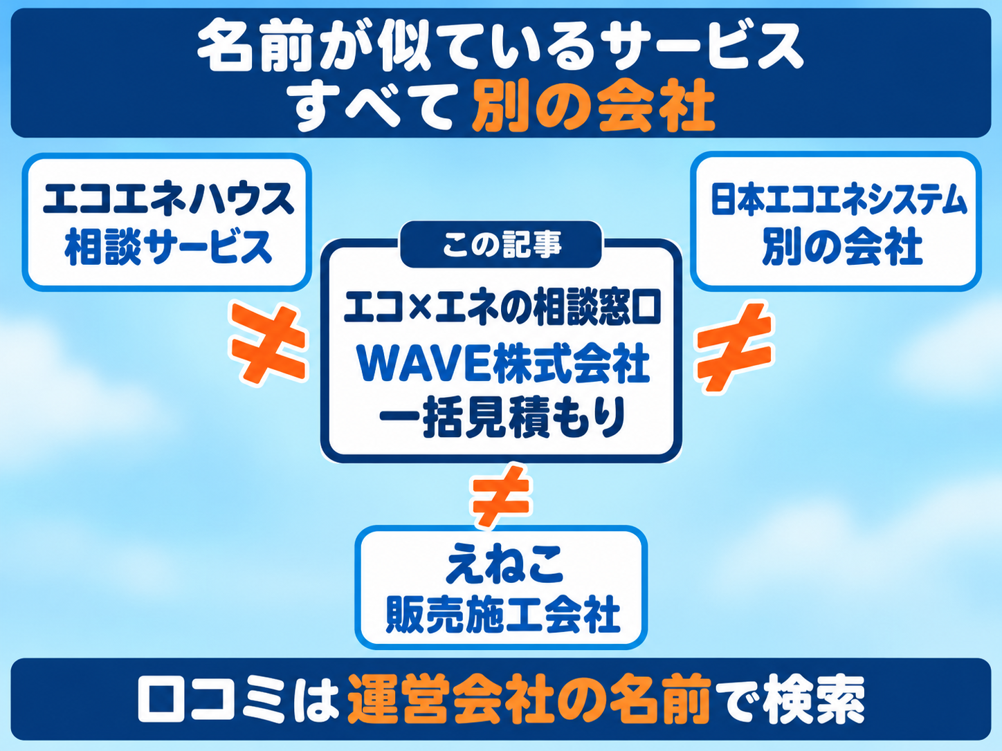 名前が似たサービスの整理図。エコ×エネの相談窓口（WAVE株式会社の一括見積もりサイト）と、エコエネハウス（株式会社Gプラットフォームの相談サービス）・日本エコエネシステム（別の会社）・えねこ（販売施工会社）は、すべて別。口コミは運営会社の名前とセットで検索する