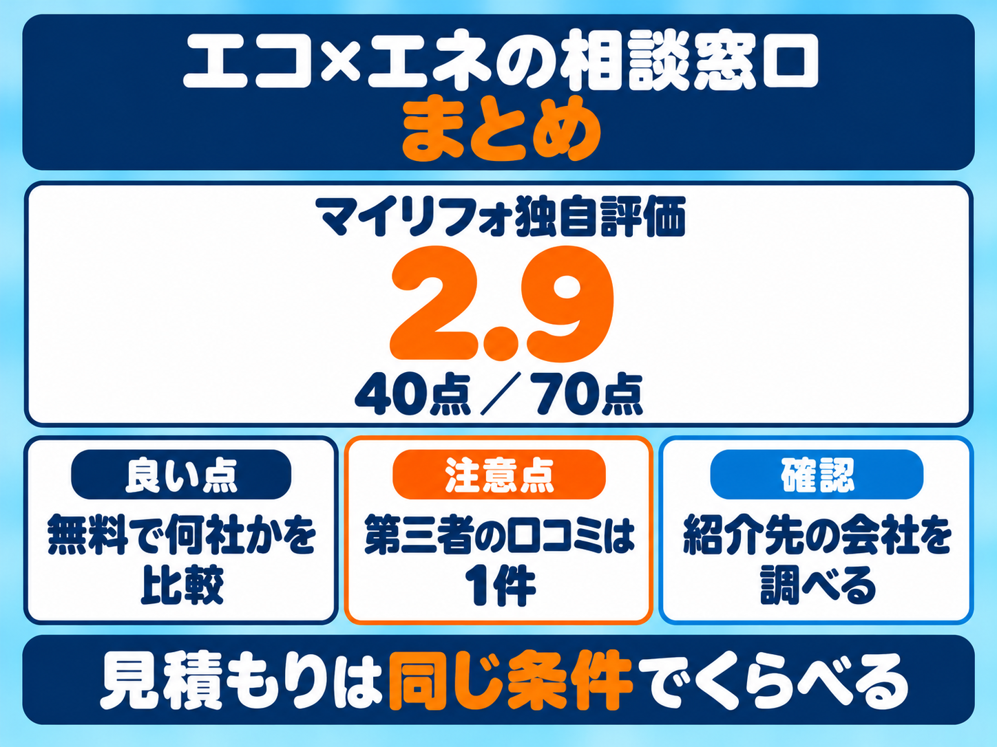 エコ×エネの相談窓口のまとめ。マイリフォ独自評価2.9（40点／70点）。良い点は無料で何社かの見積もりをくらべられること、注意点は第三者の口コミがまだ1件であること、確認することは紹介先の会社。見積もりは同じ条件でくらべる