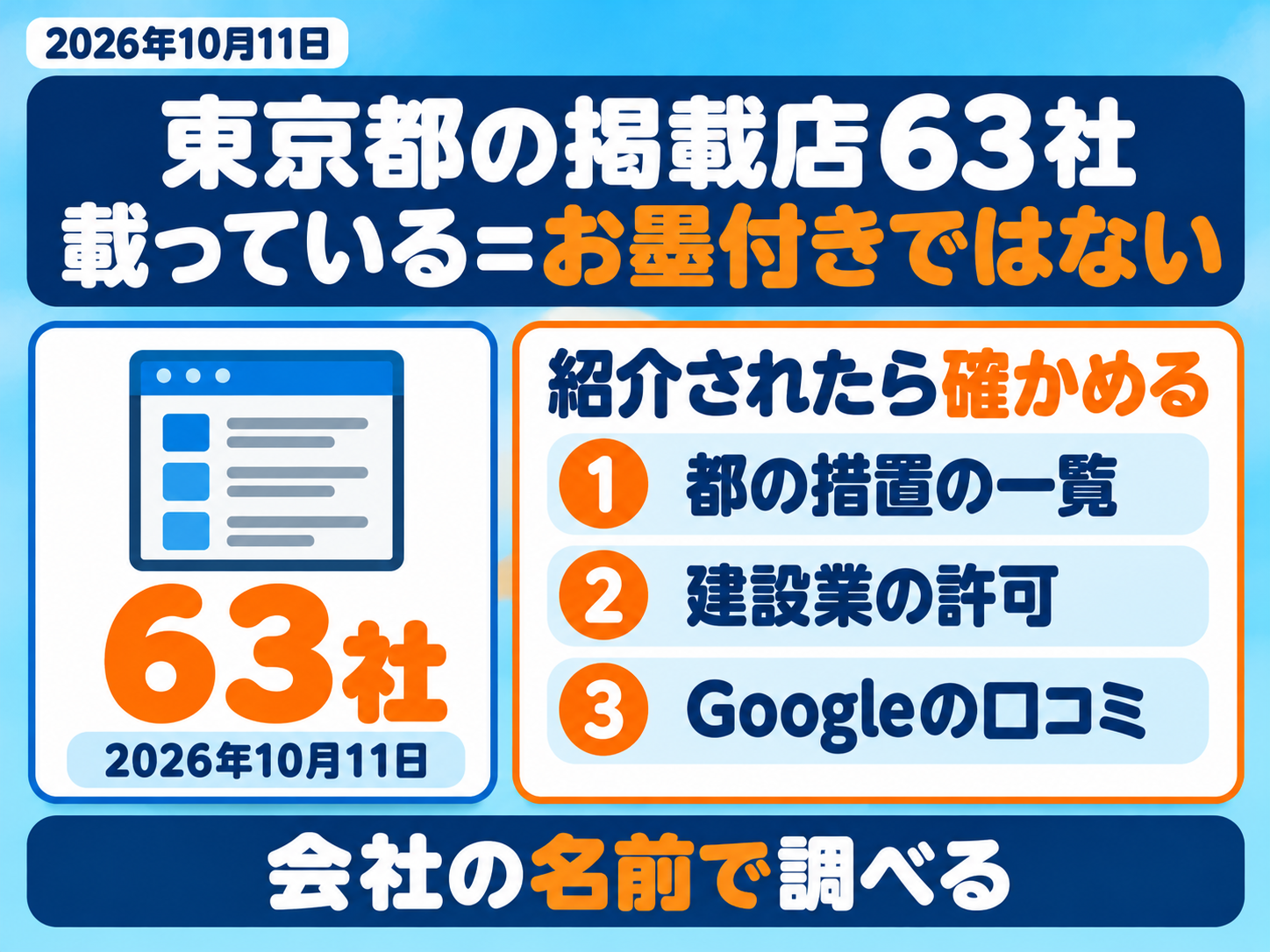 エコ×エネの相談窓口の東京都の販売施工店一覧（2026年10月11日・63社）の読み方の図解。一覧に載っていることは、紹介の約束や品質のお墨付きではない。紹介されたら、都の措置の一覧・建設業の許可・Googleの口コミの3つを会社の名前で確かめる
