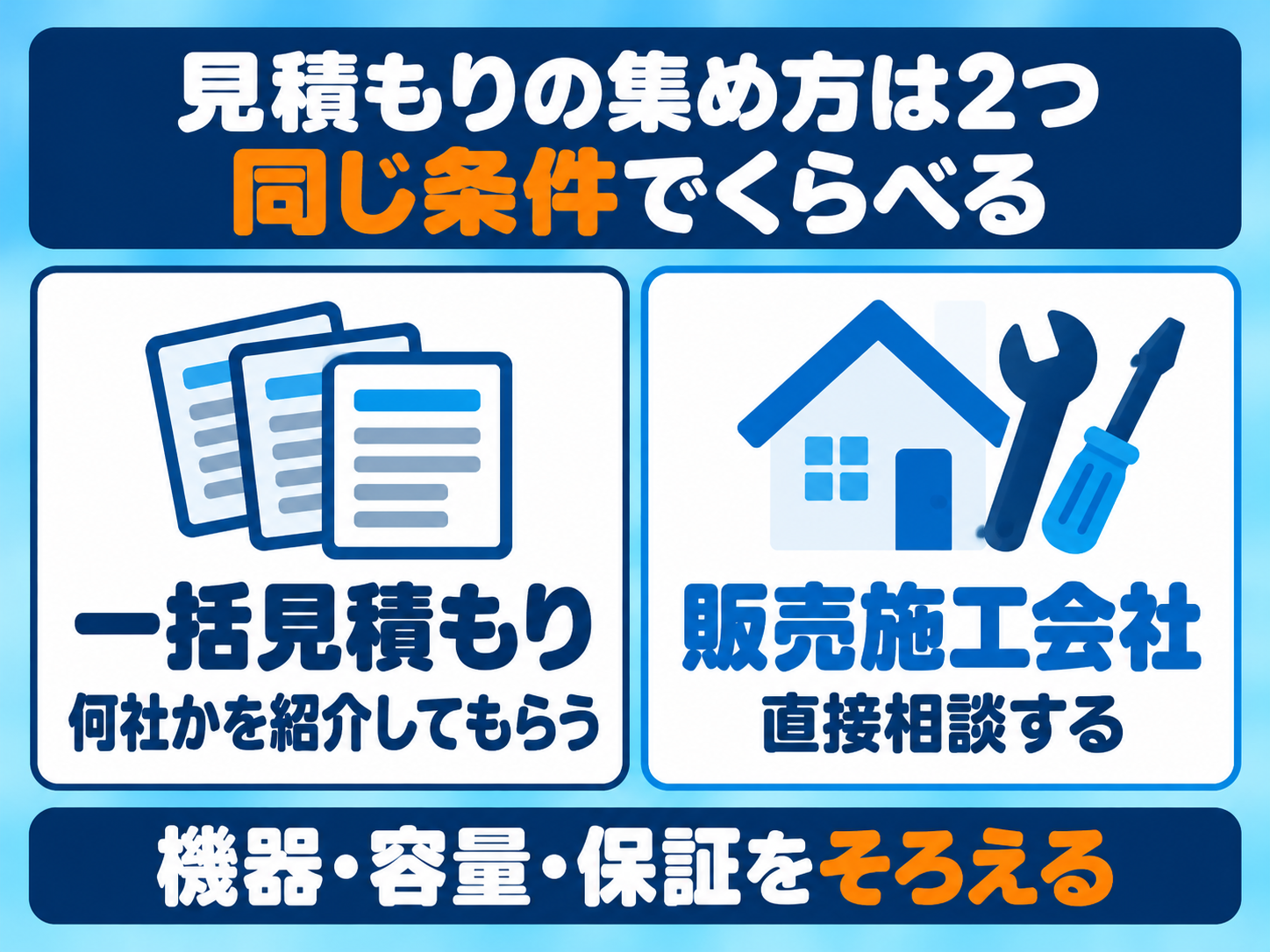 東京都で太陽光・蓄電池の見積もりを集める2つの方法の図解。一括見積もり＝何社かを紹介してもらう、販売施工会社＝直接相談する。どちらも機器・容量・保証をそろえて見積もりをくらべる