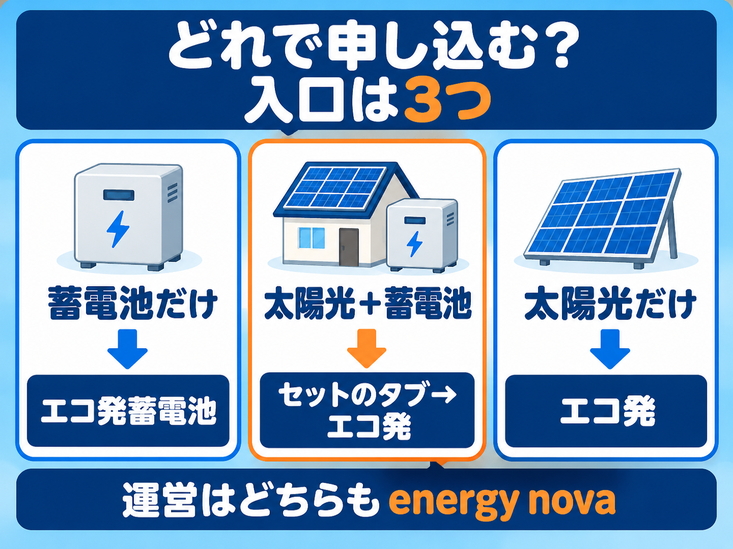 エコ発・エコ発蓄電池の申し込みの入口の図解。蓄電池だけならエコ発蓄電池、太陽光と蓄電池のセットはエコ発蓄電池のページのセットのタブからエコ発(太陽光)のフォームへ、太陽光だけならエコ発。運営はどちらも株式会社energy nova