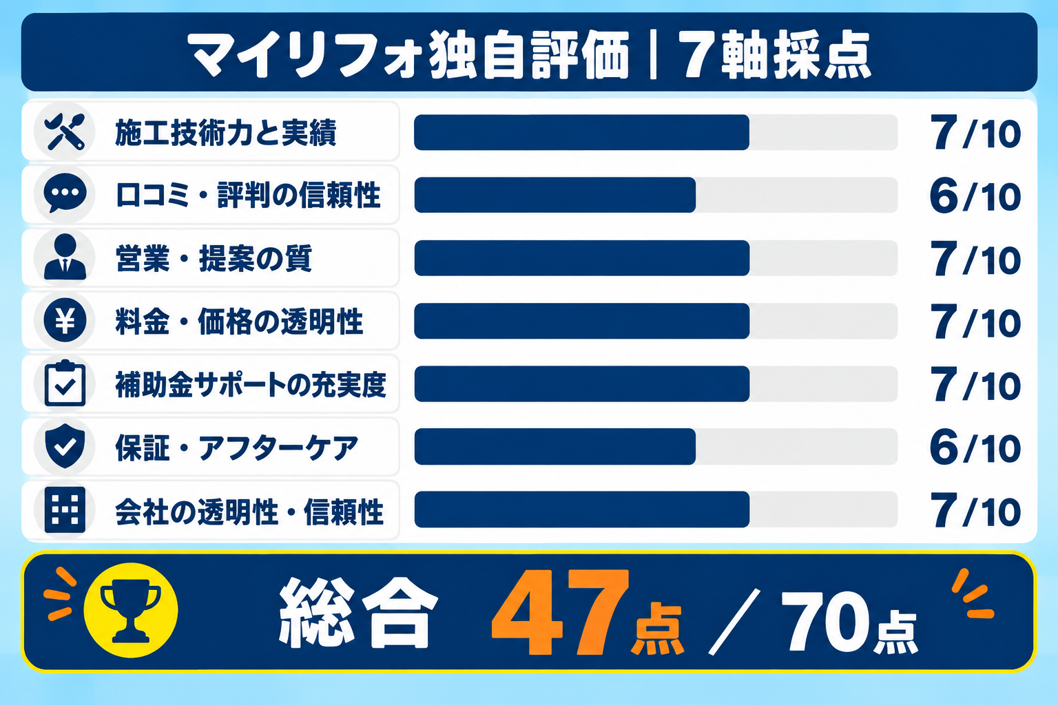 マイリフォ独自評価のエコ発・エコ発蓄電池の7軸スコア。施工技術力と実績7、口コミ・評判の信頼性6、営業・提案の質7、料金・価格の透明性7、補助金サポートの充実度7、保証・アフターケア6、会社の透明性・信頼性7で、総合47点/70点(5点満点で3.4)を示す図解