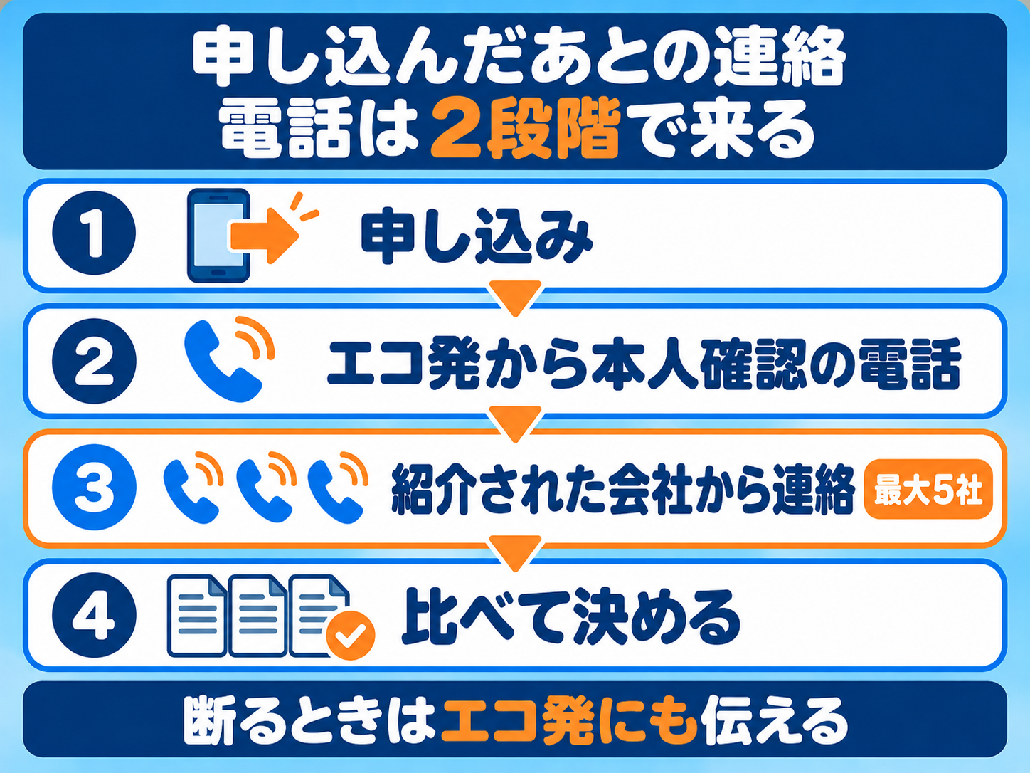 エコ発に申し込んだあとの連絡の流れの図解。①申し込み ②エコ発から本人確認の電話 ③紹介された会社(最大5社)から連絡 ④見積もりを比べて決める。断るときは紹介された会社とエコ発の両方に伝える