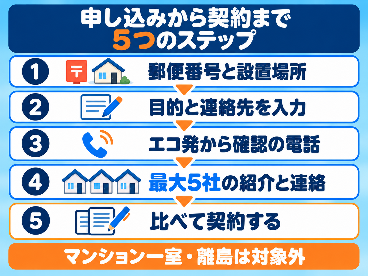 エコ発蓄電池の申し込みから契約までの5つのステップ。①郵便番号と設置場所 ②目的と連絡先を入力 ③エコ発から確認の電話 ④最大5社の紹介と連絡 ⑤見積もりを比べて契約。マイリフォ経由の申し込みでは、マンションの一室・離島は対象外
