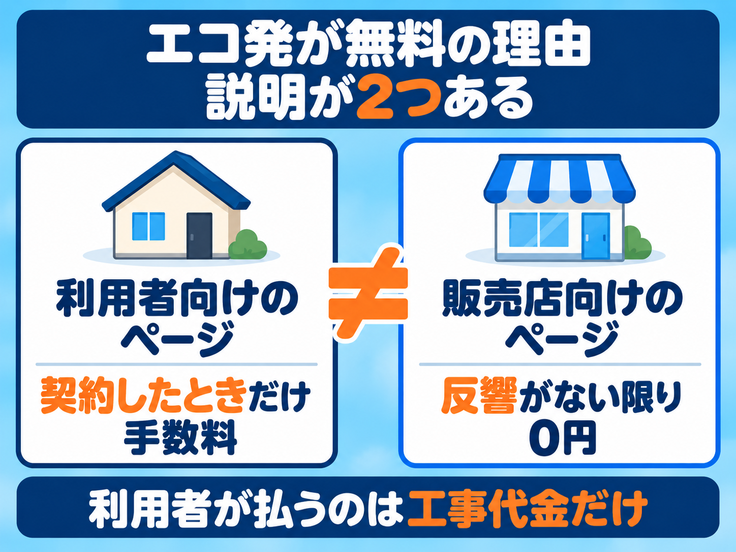 エコ発が無料で使える理由の説明が2つある図解。利用者向けのページは「契約したときだけ、紹介した業者から手数料を受け取る」、販売店向けのページは「反響(問い合わせ)がない限り利用料0円」。利用者が払うのは契約した会社への工事代金だけ