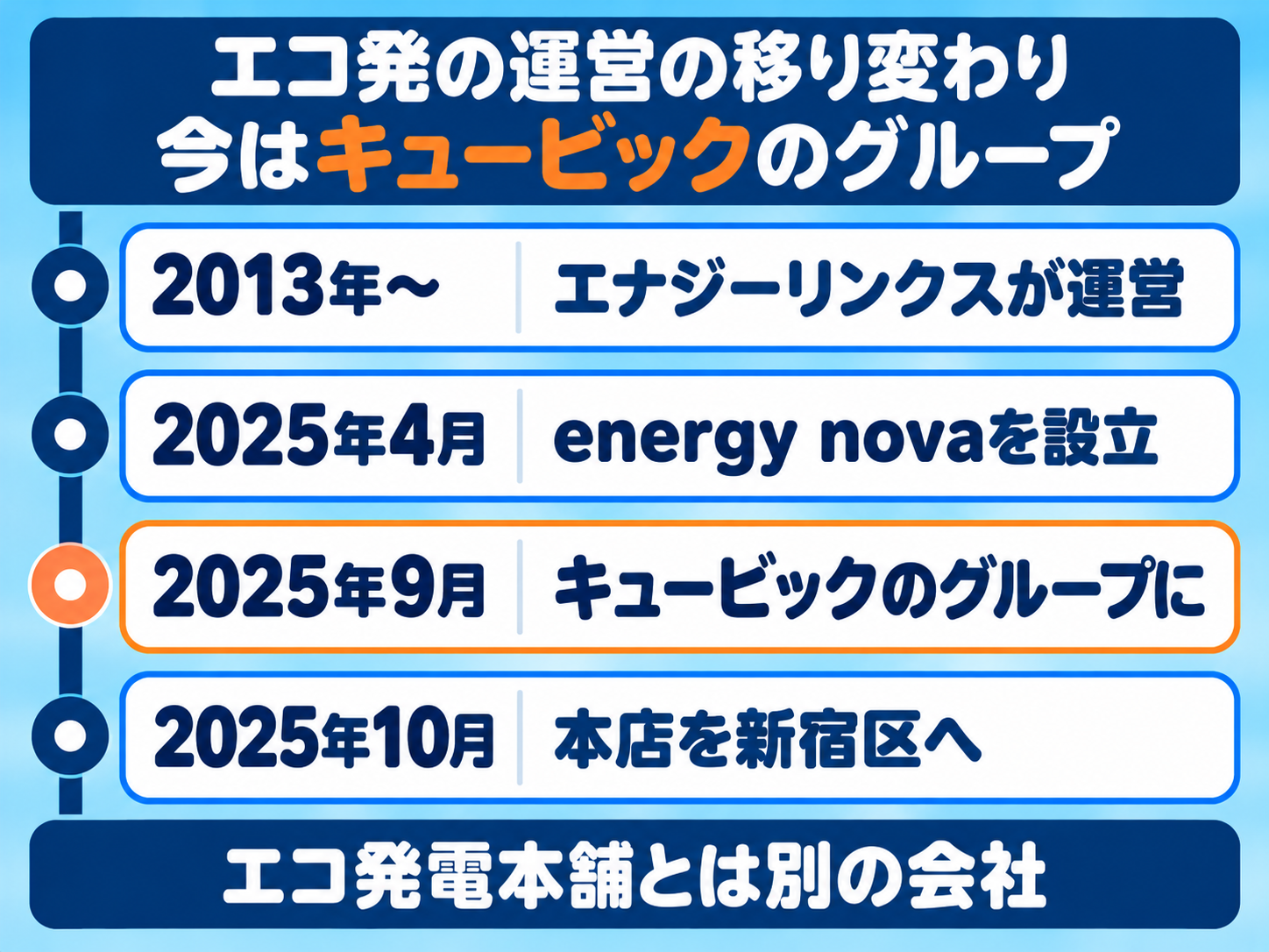 エコ発の運営の移り変わりの図解。2013年から株式会社エナジーリンクスが運営、2025年4月に事業を引き継ぐ株式会社energy novaを設立、2025年9月に株式会社キュービックのグループに、2025年10月に本店を新宿区へ移転。エコ発電本舗とは別の会社