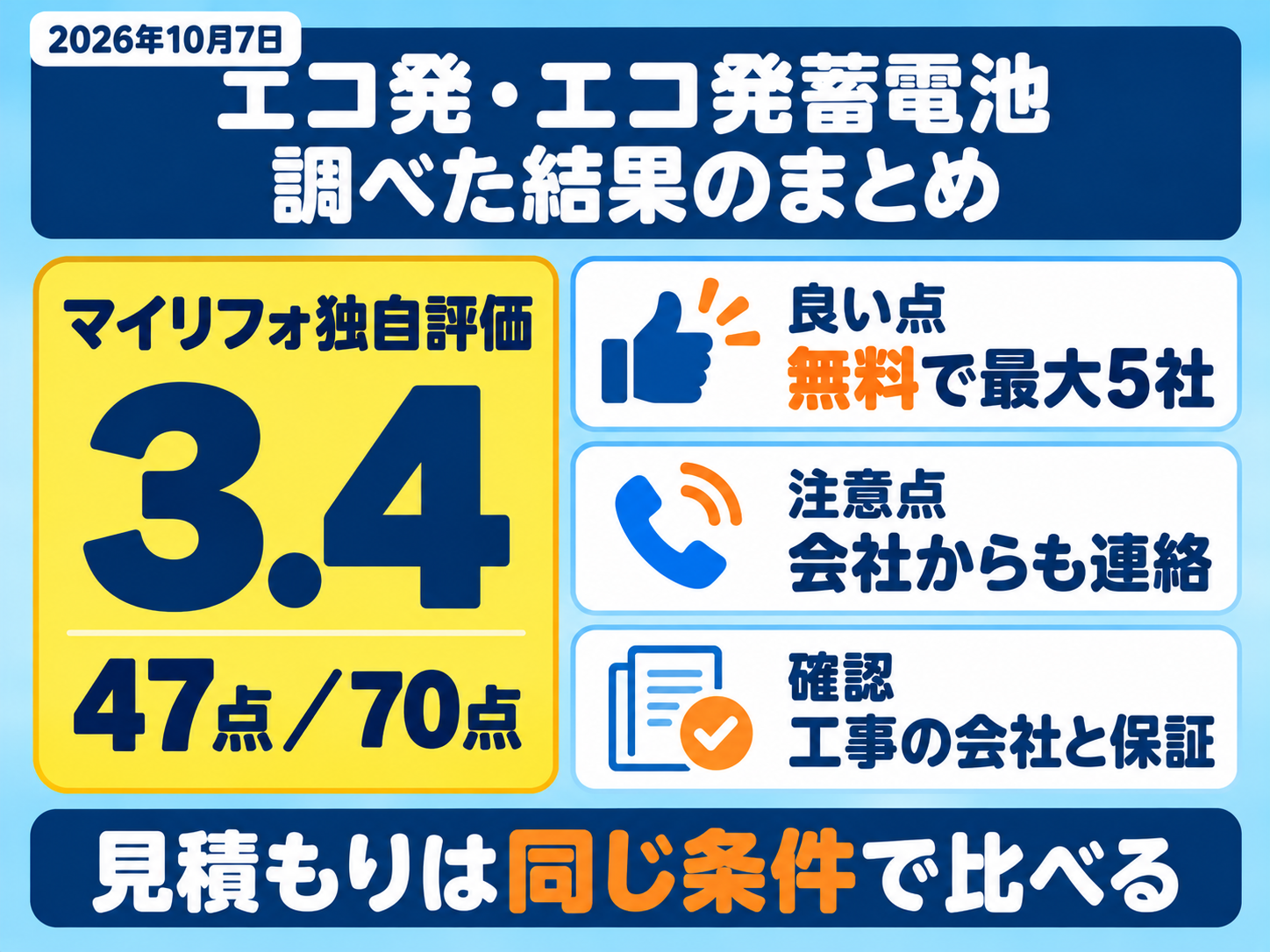 エコ発・エコ発蓄電池の評価のまとめ(2026年10月7日)。マイリフォ独自評価は47点/70点(5点満点で3.4)。良い点は無料で最大5社を比べられること、注意点は紹介された会社からも連絡が来ること、確認することは契約の前に工事の会社と保証の書面