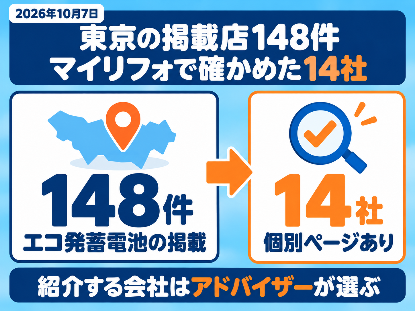 エコ発蓄電池の「東京都の蓄電池販売施工店一覧」の図解(2026年10月7日)。掲載は148件(重複を除くと145社)で、そのうちマイリフォに口コミ・評判の個別ページがある会社は14社。紹介する会社はエコ発のアドバイザーが選ぶ