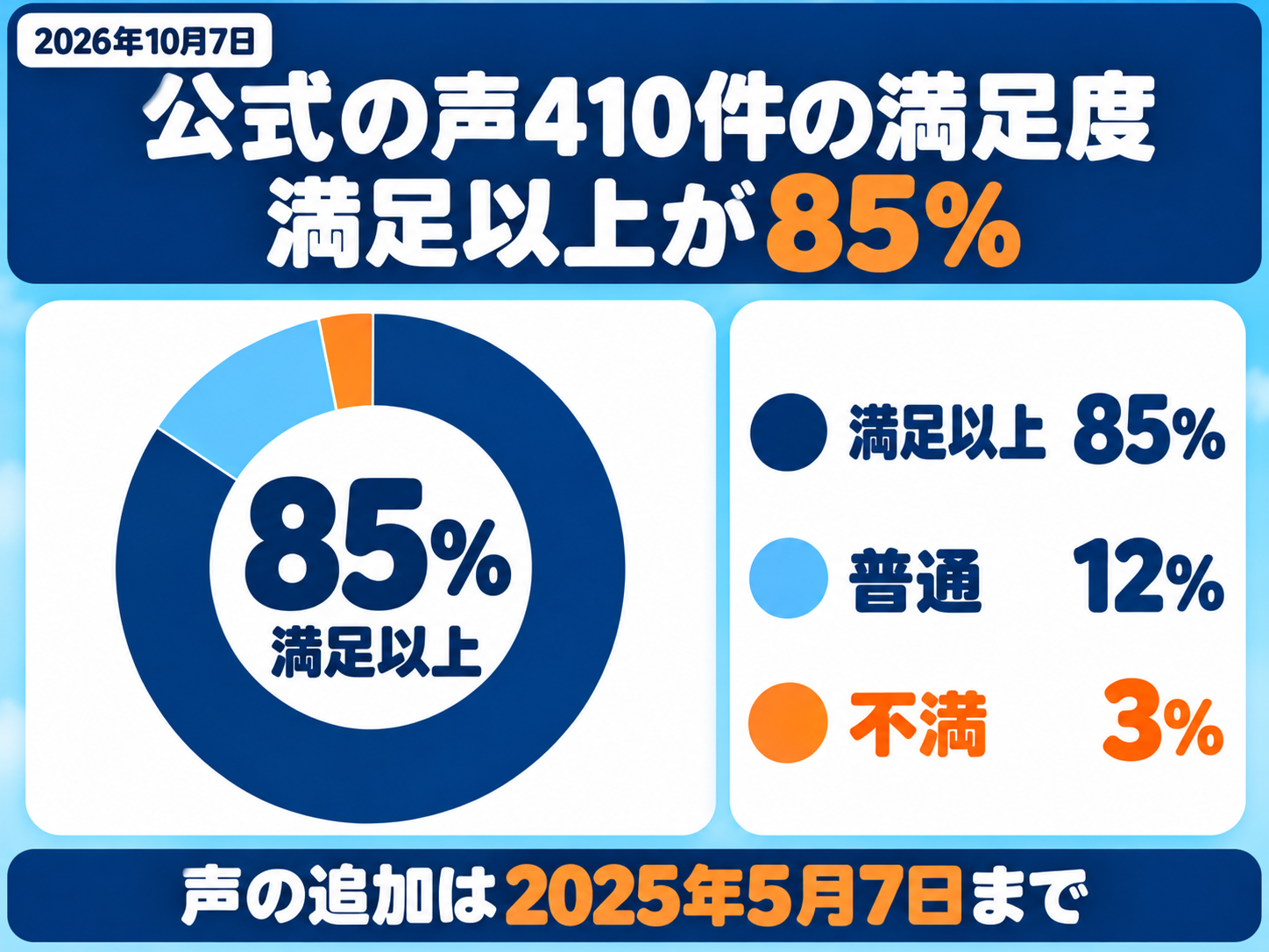 エコ発・エコ発蓄電池の公式サイトの「お客様の声」410件の満足度を数えた図解(2026年10月7日)。「とても満足・満足」が85%、「普通」が12%、「やや不満・不満」が3%。声の追加は2025年5月7日が最後