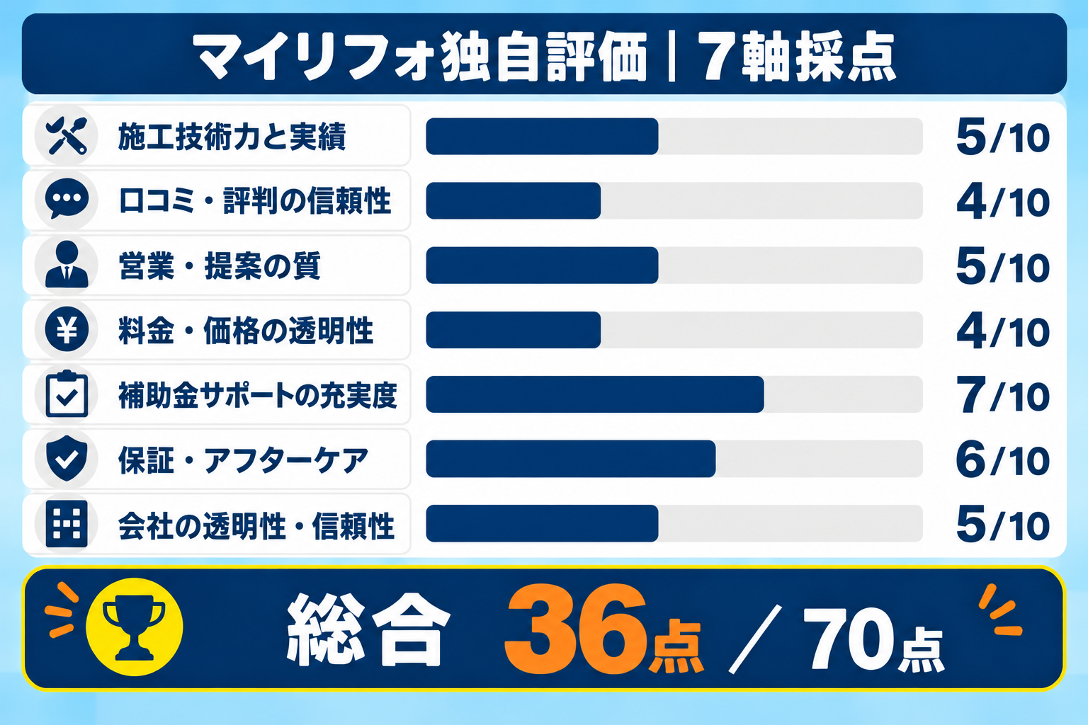 マイリフォ独自評価のエコエネハウスの7軸スコア。施工技術力と実績5、口コミ・評判の信頼性4、営業・提案の質5、料金・価格の透明性4、補助金サポートの充実度7、保証・アフターケア6、会社の透明性・信頼性5で、総合36点／70点（5点満点で2.6）を示す図解