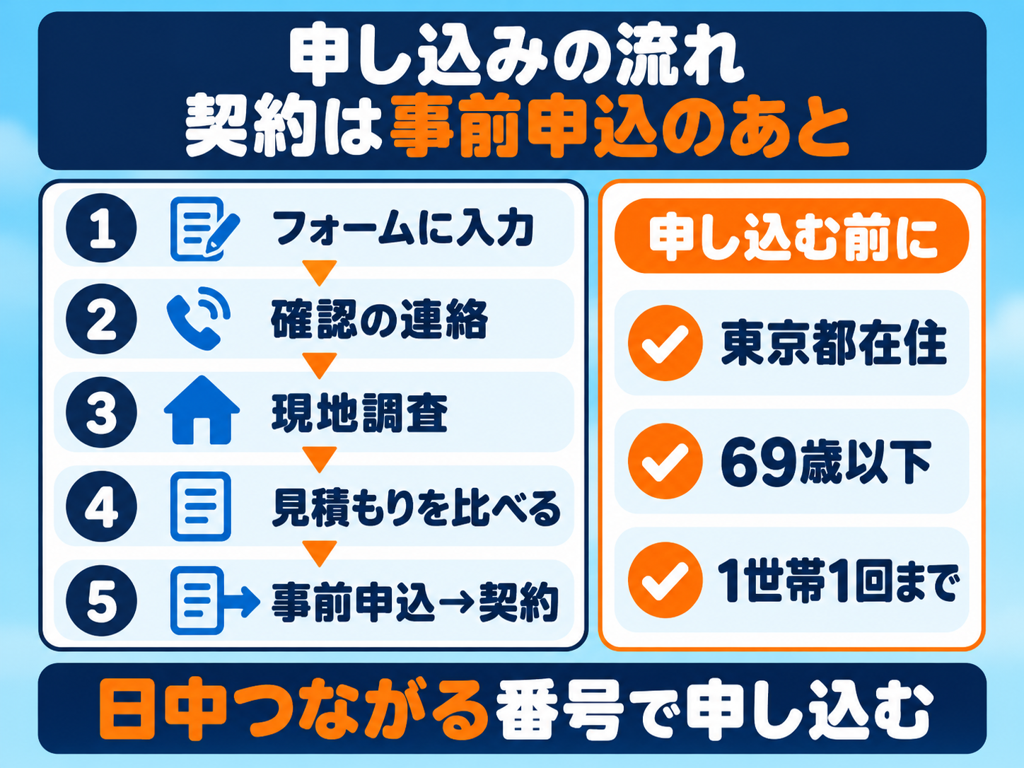 エコエネハウスの申し込みの流れの図解。①無料相談フォーム ②確認の連絡 ③現地調査 ④見積もりを比べる ⑤都の事前申込のあとに契約。この記事から申し込める無料相談は東京都在住・69歳以下・1世帯1回まで