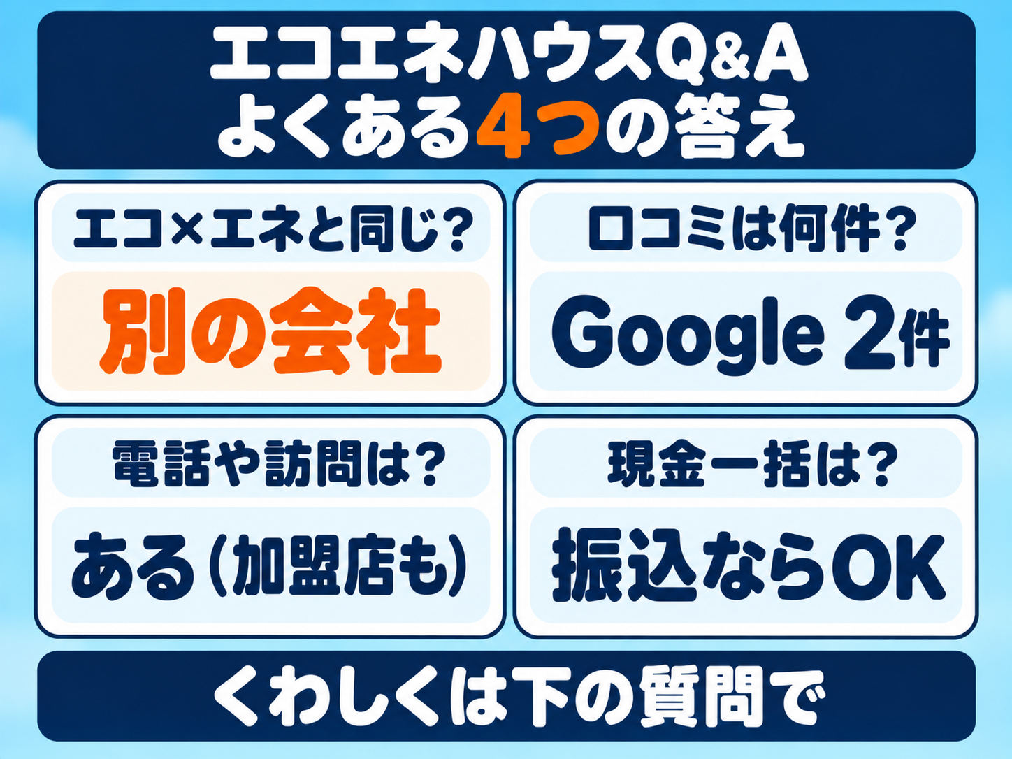 エコエネハウスのよくある質問の答えの図解。エコ×エネの相談窓口と同じ？＝別の会社／口コミは何件？＝Google 2件／電話や訪問は？＝ある（加盟店も）／現金一括は？＝振込ならOK