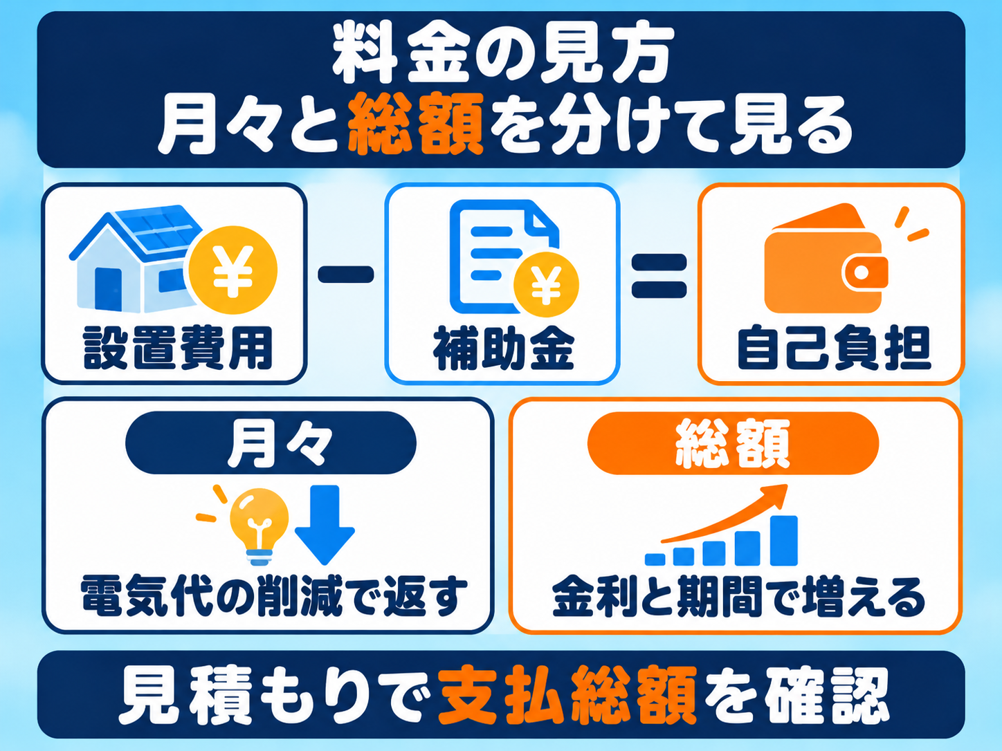 エコエネハウスの料金の見方の図解。設置費用から補助金を引いたものが自己負担。自己負担をローンで分けて、毎月の返済を電気代の下がった分でまかなう考え方。月々の負担と、金利を含む支払総額は別に確かめる