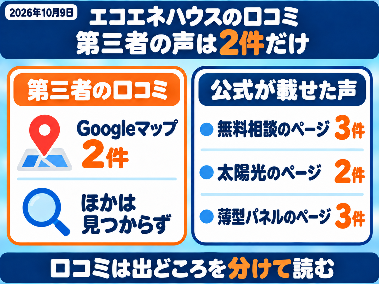エコエネハウスの口コミを出どころ別に分けた図解（2026年10月9日）。編集部が確認できた第三者の口コミはGoogleマップの2件だけ。公式が載せた声は、無料相談のページ3件・太陽光のページ2件・薄型パネルのページ3件