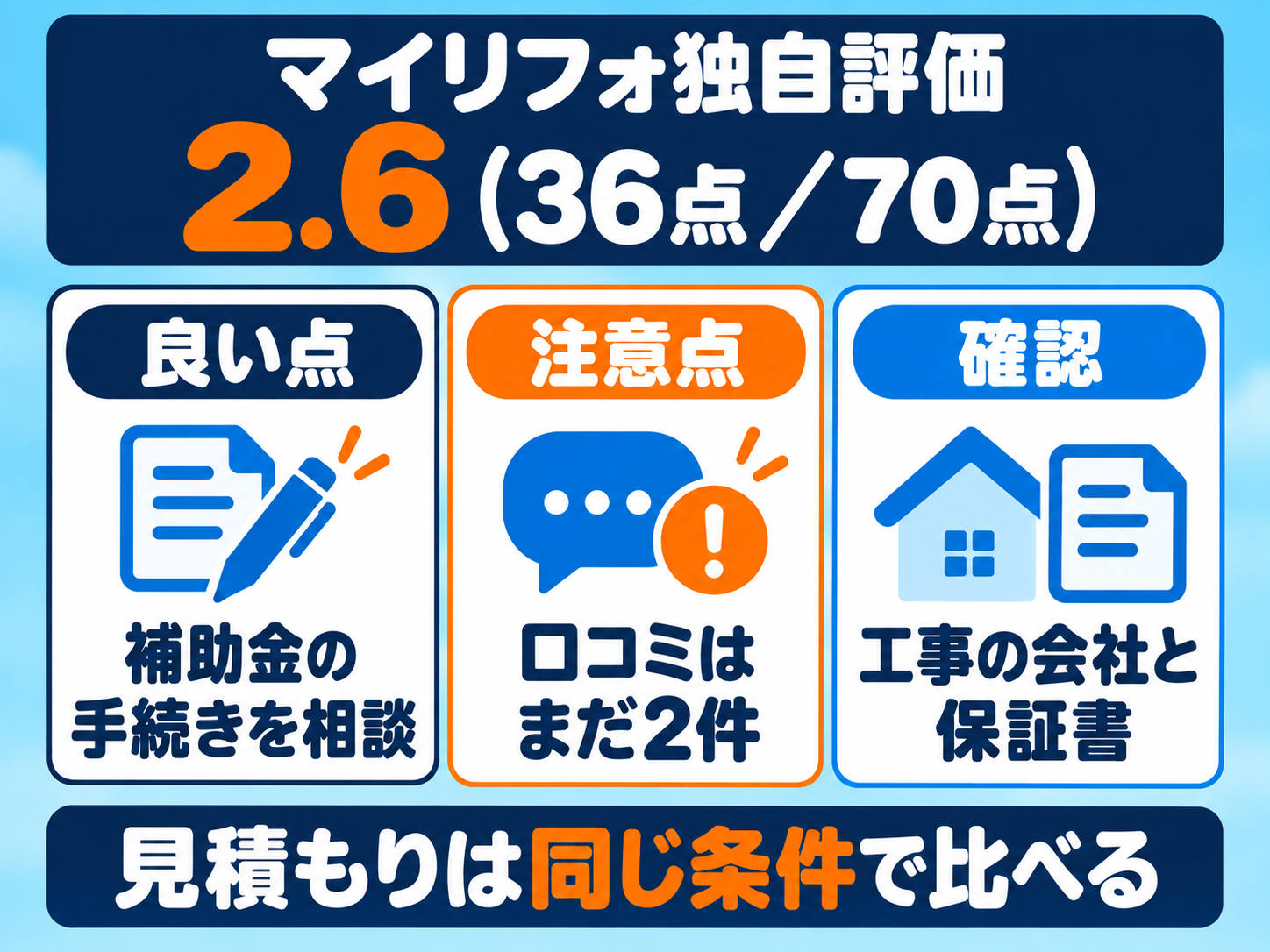 エコエネハウスのまとめ。マイリフォ独自評価2.6（36点／70点）。良い点は補助金の申請の手続きを相談できること、注意点は第三者の口コミがまだ2件であること、確認することは工事をする会社と保証書。見積もりは同じ条件で比べる