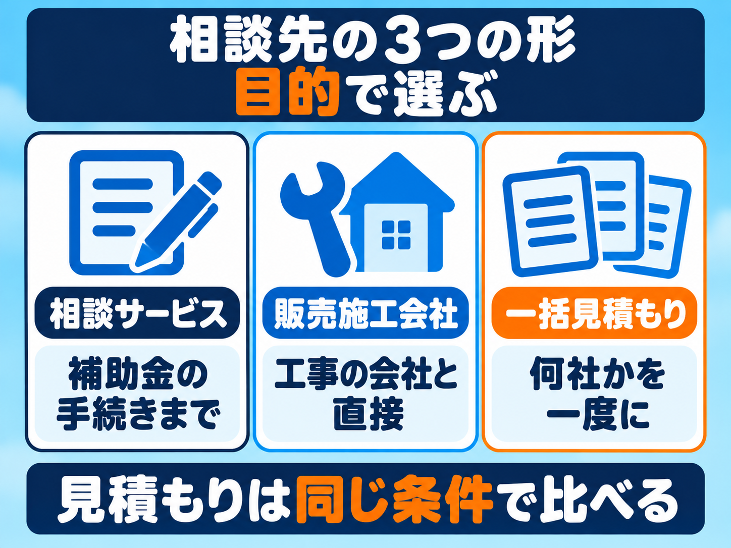 東京都で太陽光・蓄電池を相談する先の3つの形の図解。相談サービス＝補助金の手続きまで相談、販売施工会社＝工事をする会社と直接やり取り、一括見積もり＝何社かの見積もりを一度に集める。見積もりは同じ条件で比べる