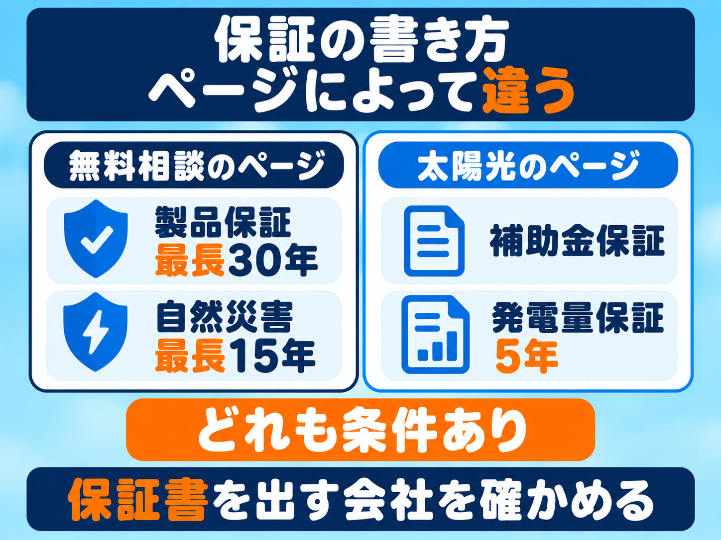 エコエネハウスの保証の書き方がページで違うことを示す図解。無料相談のページは製品保証最長30年・自然災害補償最長15年、太陽光のページは補助金保証と発電量保証5年。どれも条件があり、保証書を出す会社を確かめる