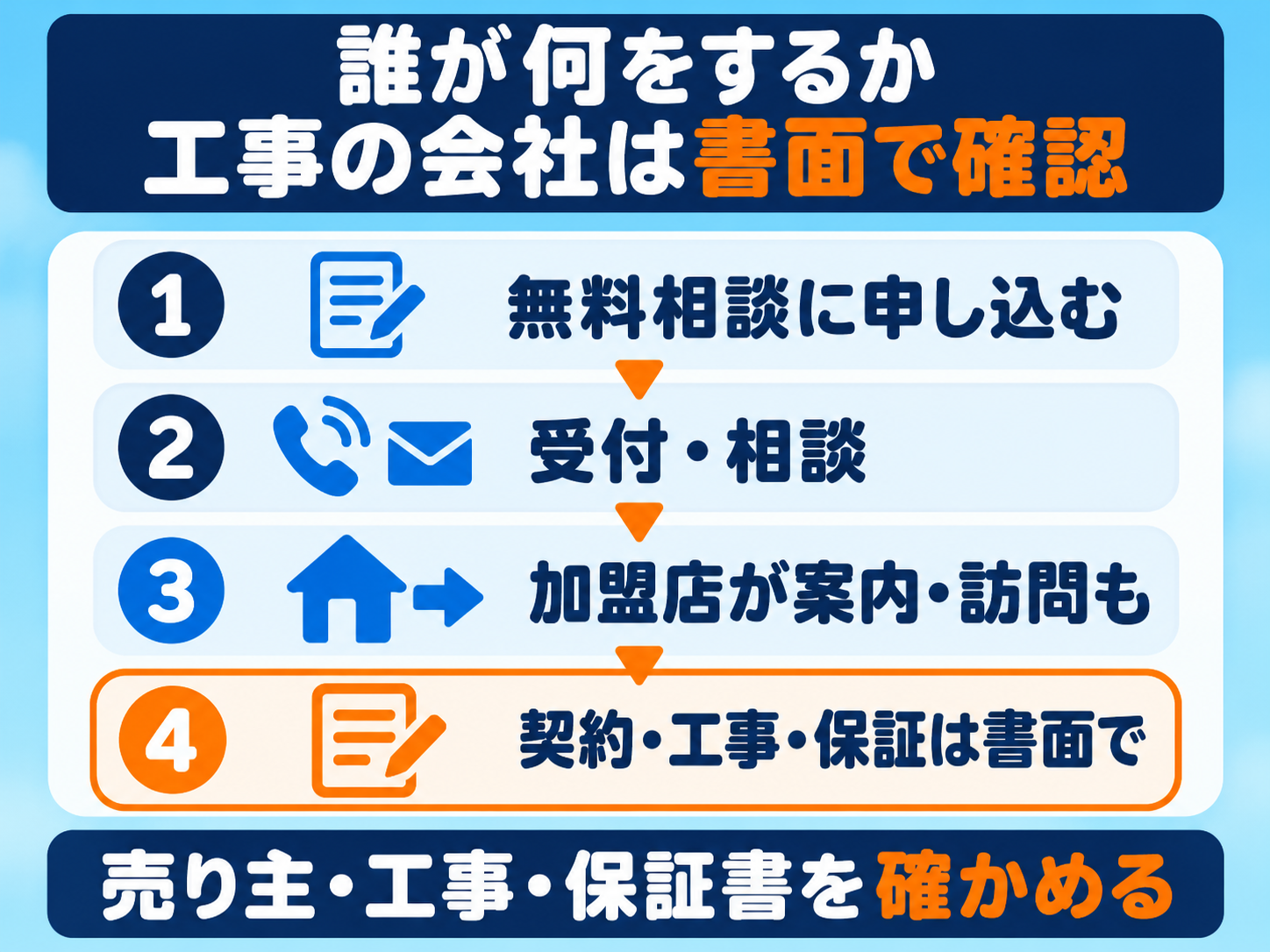 エコエネハウスに申し込んだあとの役割の図解。①無料相談に申し込む ②エコエネハウスが受付・相談 ③提携の加盟店が案内や訪問をすることも ④契約・工事・保証の会社は書面で確かめる。売り主・工事をする会社・保証書を出す会社を契約前に確認