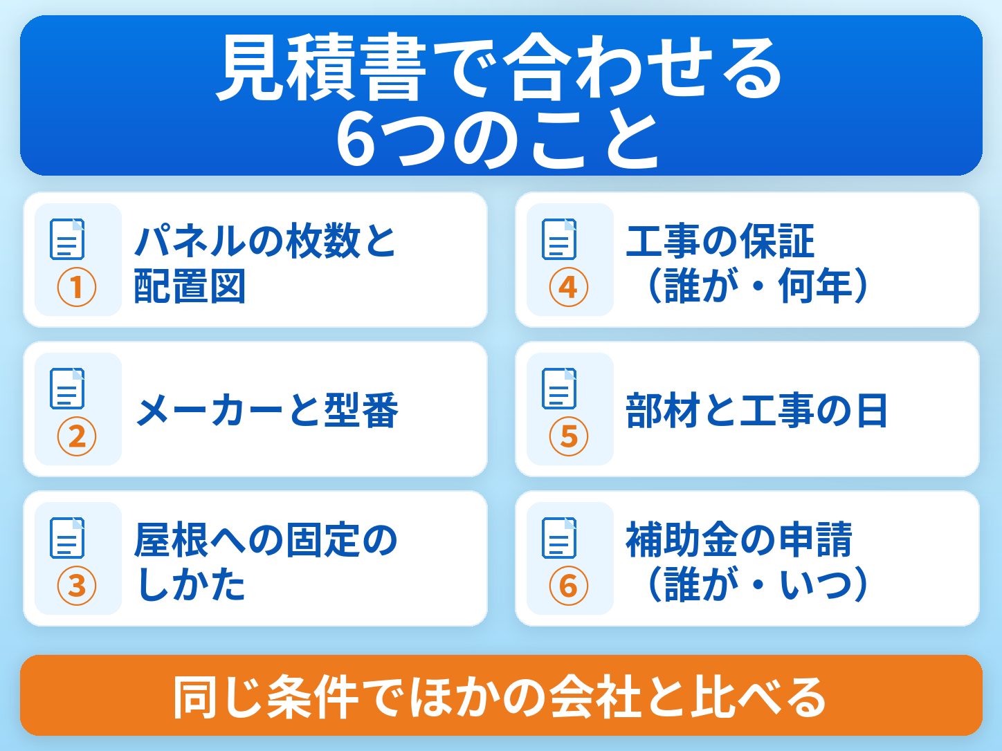 太陽光・蓄電池の見積書で合わせる6つのことの図解。①パネルの枚数と配置図、②メーカーと型番、③屋根への固定のしかた、④工事の保証（誰が・何年）、⑤部材と工事の日、⑥補助金の申請（誰が・いつ）。同じ条件でほかの会社と比べる