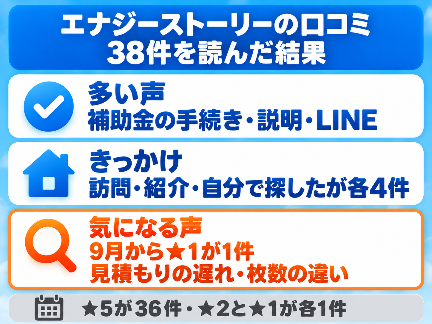 株式会社エナジーストーリーのGoogleマップの口コミ38件を読んだ結果の図解（2026年10月19日確認）。多い声は補助金の手続き・説明・LINE、きっかけは訪問・紹介・自分で探したが各4件、気になる声は9月から増えた★1の1件（見積もりの遅れとパネル枚数の違い）。★5が36件、★2と★1が各1件