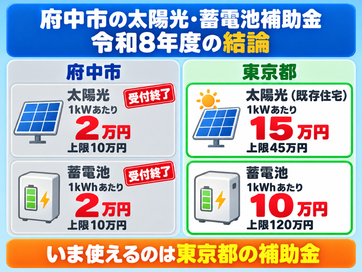 令和8年度の府中市の太陽光発電・蓄電池補助金の結論を1枚にまとめたカード。府中市のエコハウス設備設置費助成金(太陽光1kWあたり2万円・蓄電池1kWhあたり2万円、どちらも上限10万円)は受付終了で、いま使えるのは東京都の補助金(太陽光は既存住宅で1kWあたり15万円・上限45万円、蓄電池は1kWhあたり10万円・上限120万円)であることを2列の数字カードで示す